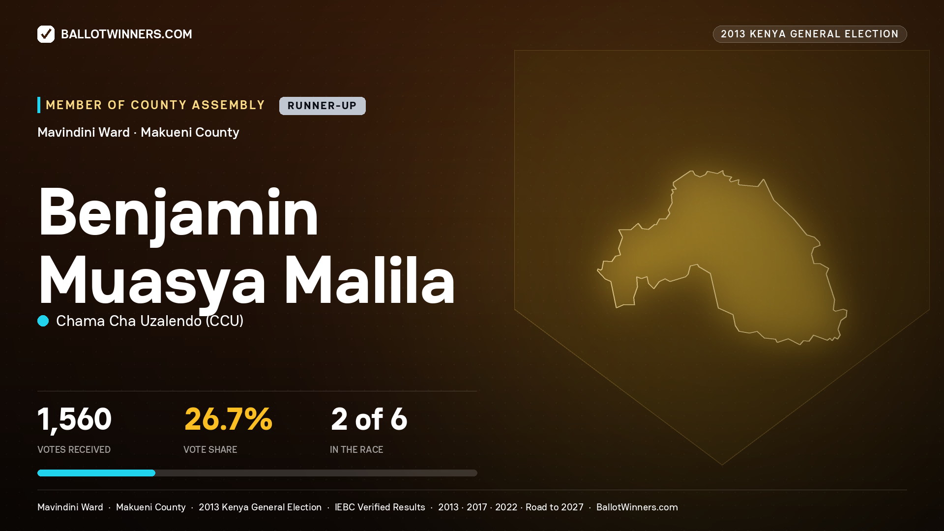 BENJAMIN MUASYA MALILA, contested Member of County Assembly for MAVINDINI, 1,560 votes, 2013 Kenya general election.