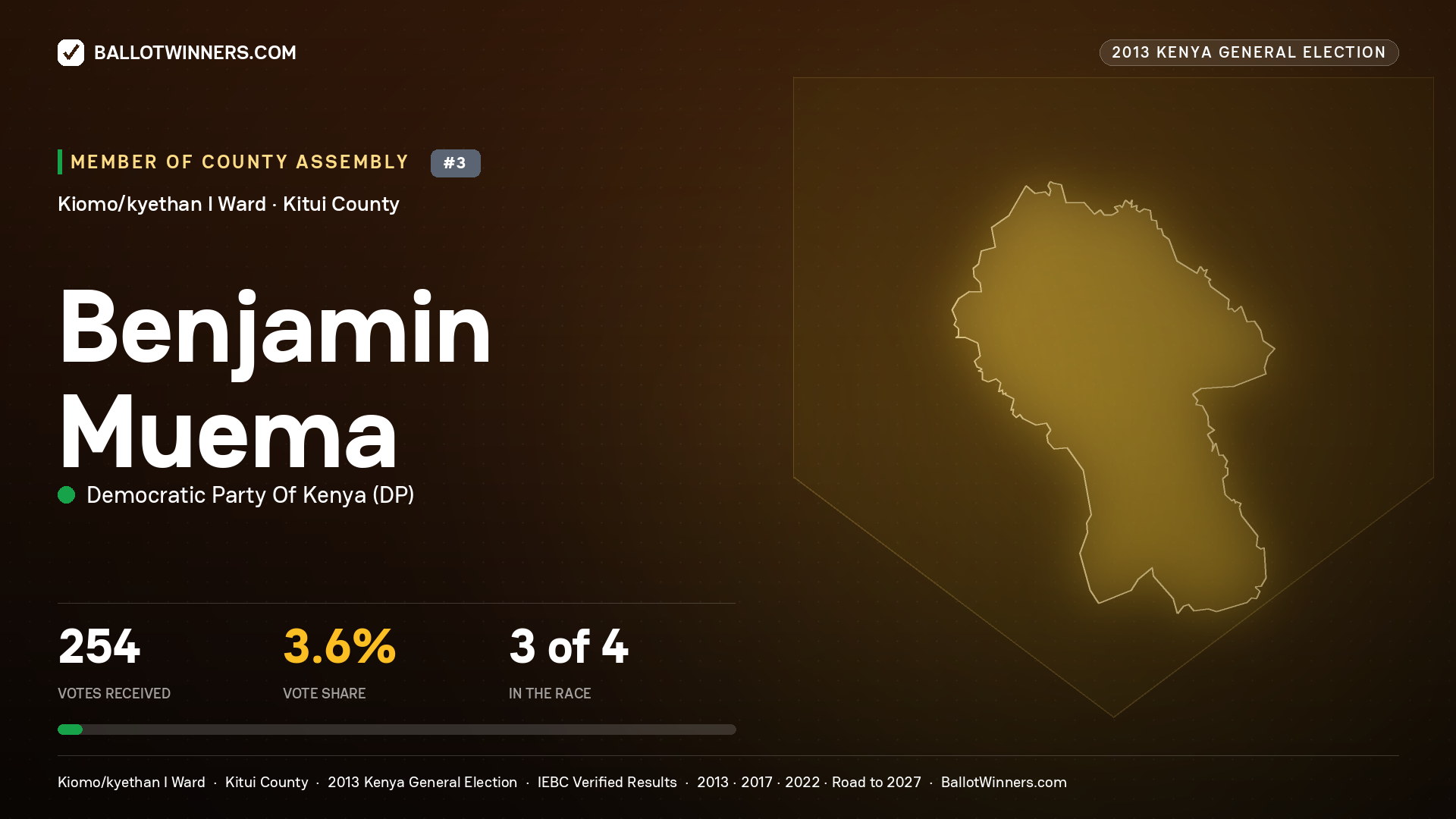 BENJAMIN MUEMA, contested Member of County Assembly for KIOMO/KYETHAN
I, 254 votes, 2013 Kenya general election.