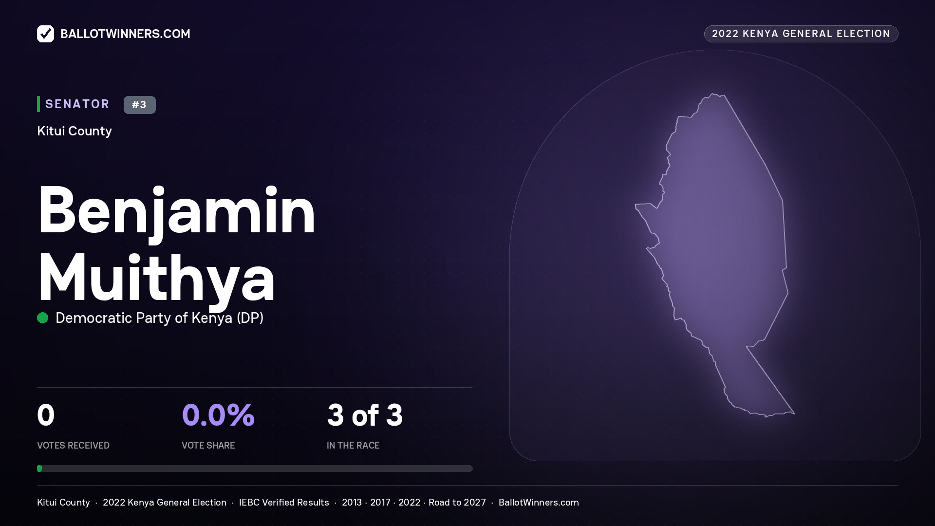 Benjamin Muithya, Democratic Party of Kenya, contested Senator for KITUI, 2022 Kenya general election.