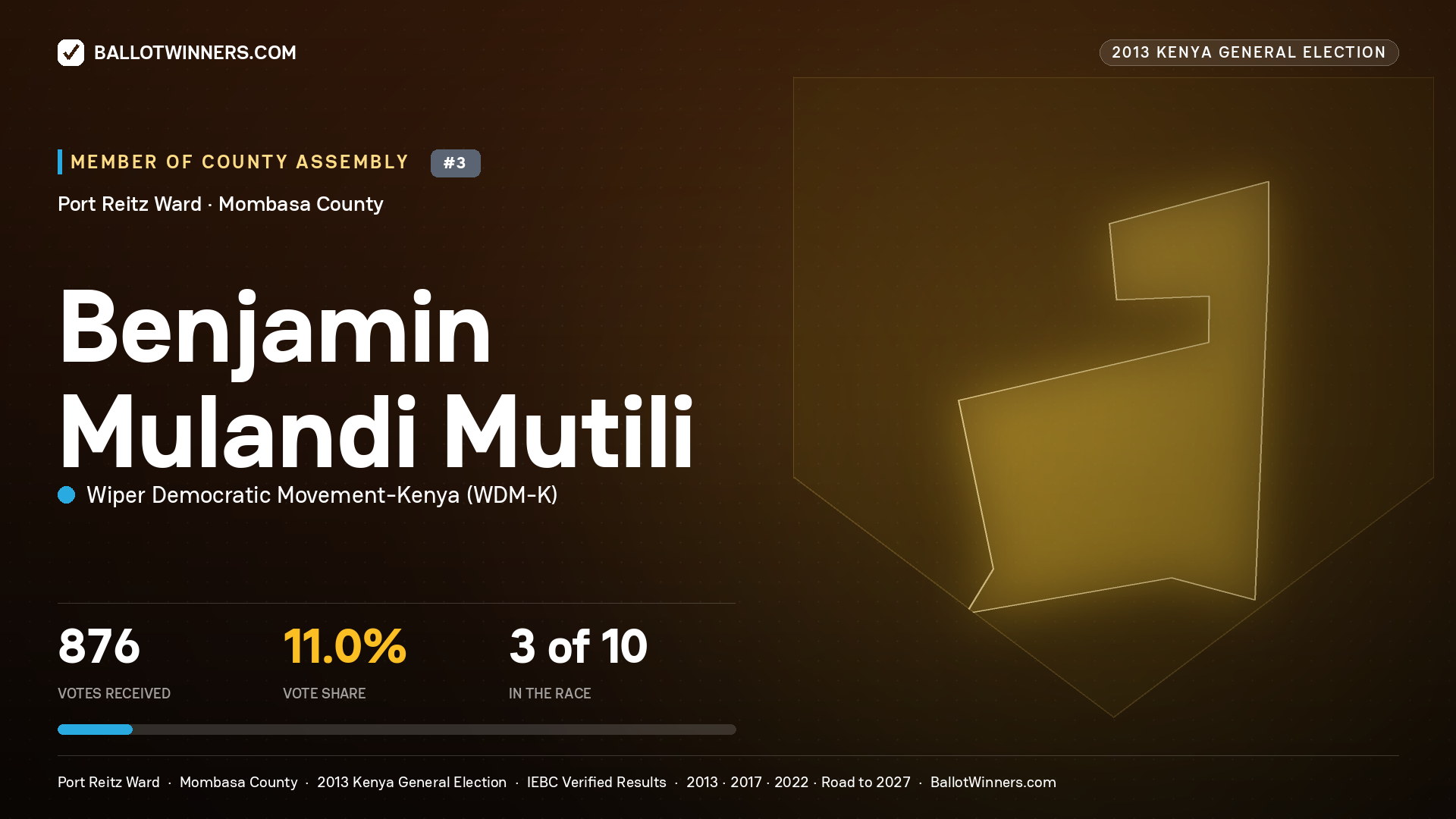 BENJAMIN MULANDI MUTILI, contested Member of County Assembly for PORT REITZ, 876 votes, 2013 Kenya general election.