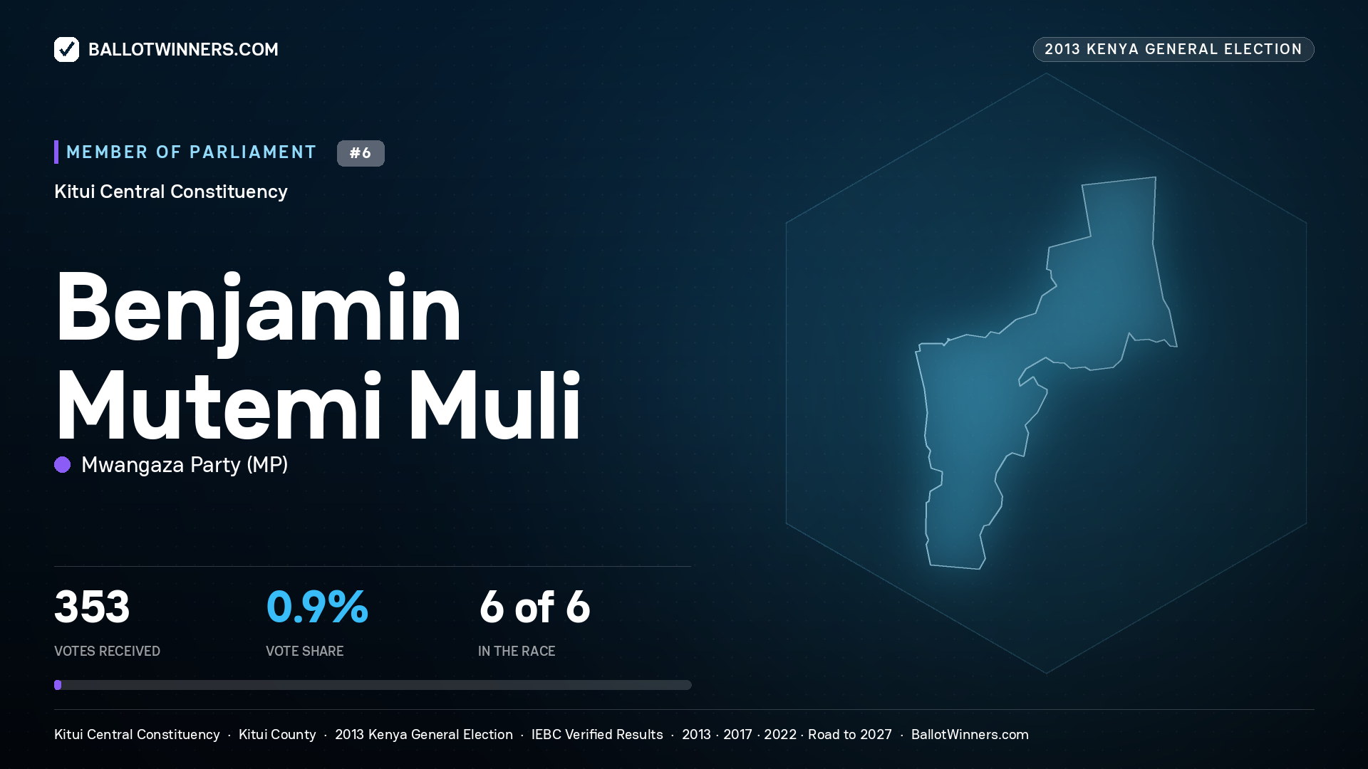 BENJAMIN MUTEMI MULI, contested Member of Parliament for KITUI CENTRAL, 353 votes, 2013 Kenya general election.