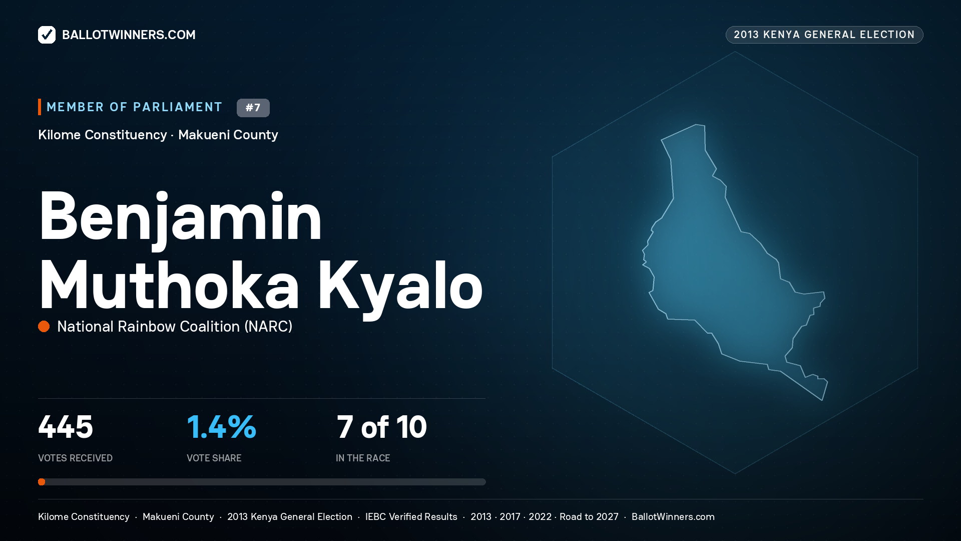 BENJAMIN MUTHOKA KYALO, contested Member of Parliament for KILOME, 445 votes, 2013 Kenya general election.