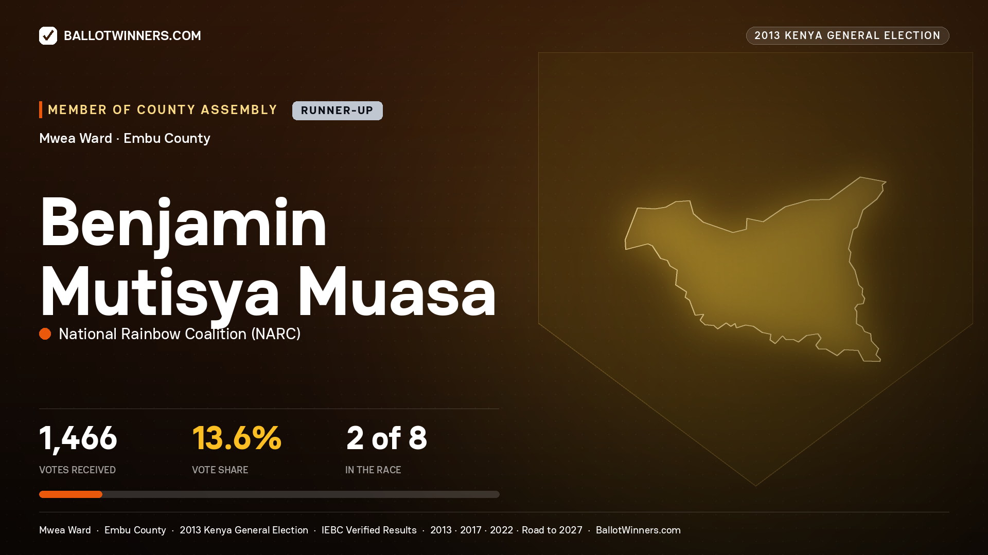 BENJAMIN MUTISYA MUASA, contested Member of County Assembly for MWEA, 1,466 votes, 2013 Kenya general election.