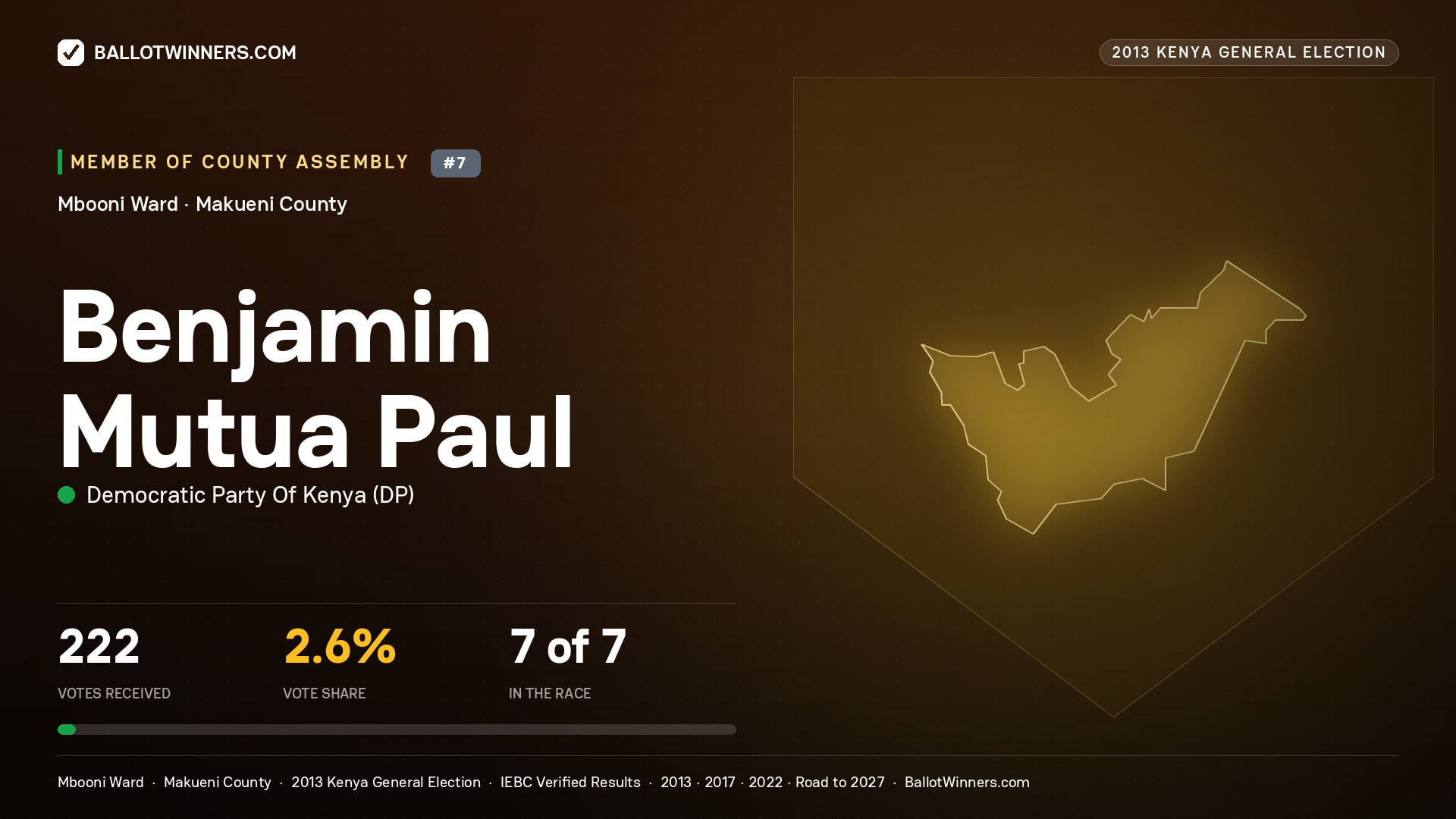 BENJAMIN MUTUA PAUL, contested Member of County Assembly for MBOONI, 222 votes, 2013 Kenya general election.