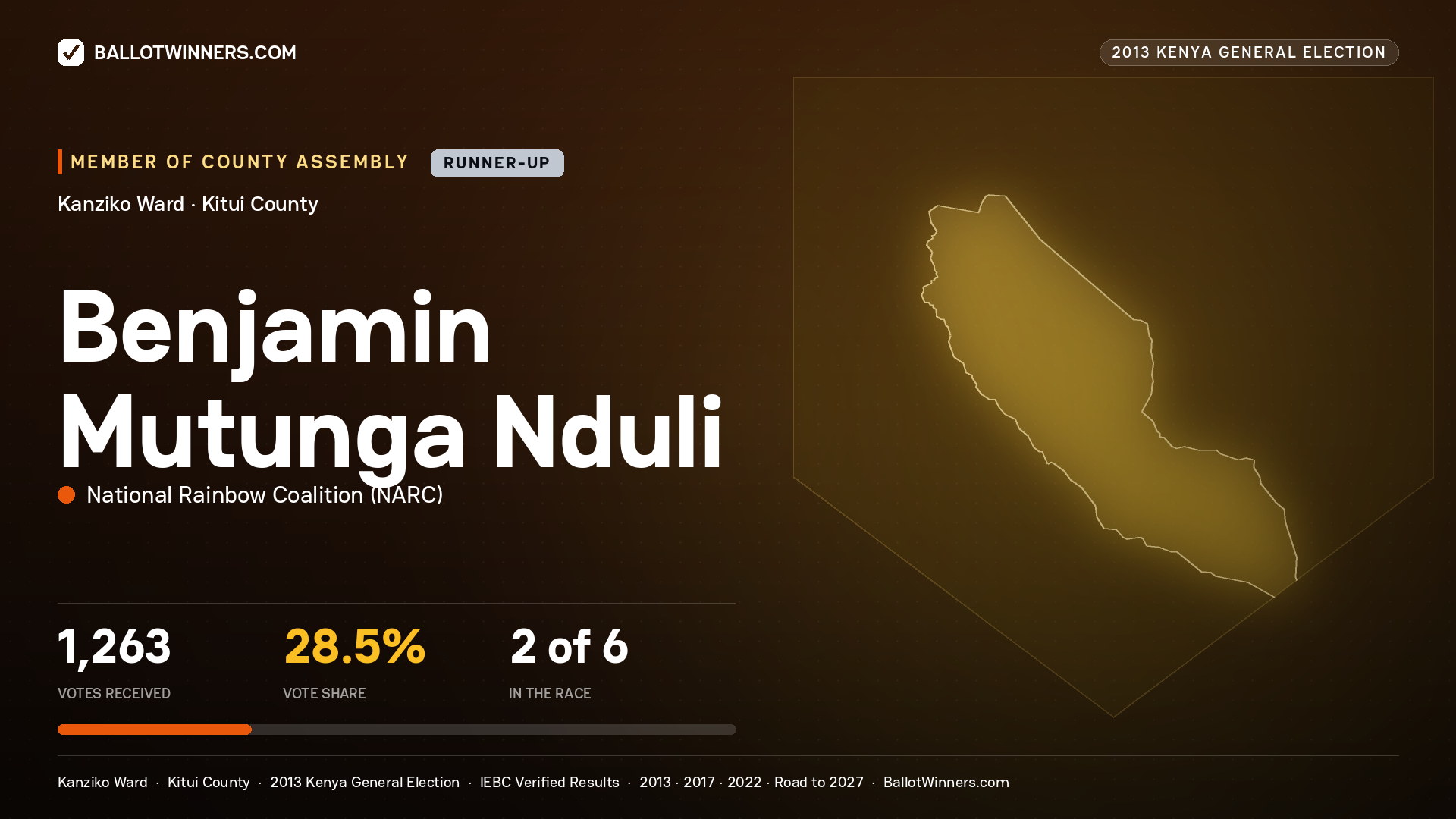 BENJAMIN MUTUNGA NDULI, contested Member of County Assembly for KANZIKO, 1,263 votes, 2013 Kenya general election.