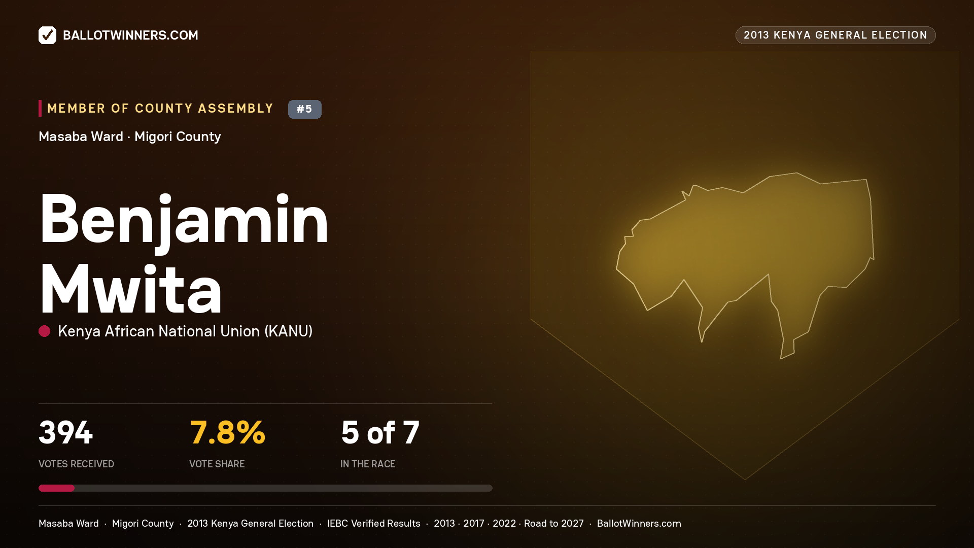 BENJAMIN MWITA, contested Member of County Assembly for MASABA, 394 votes, 2013 Kenya general election.