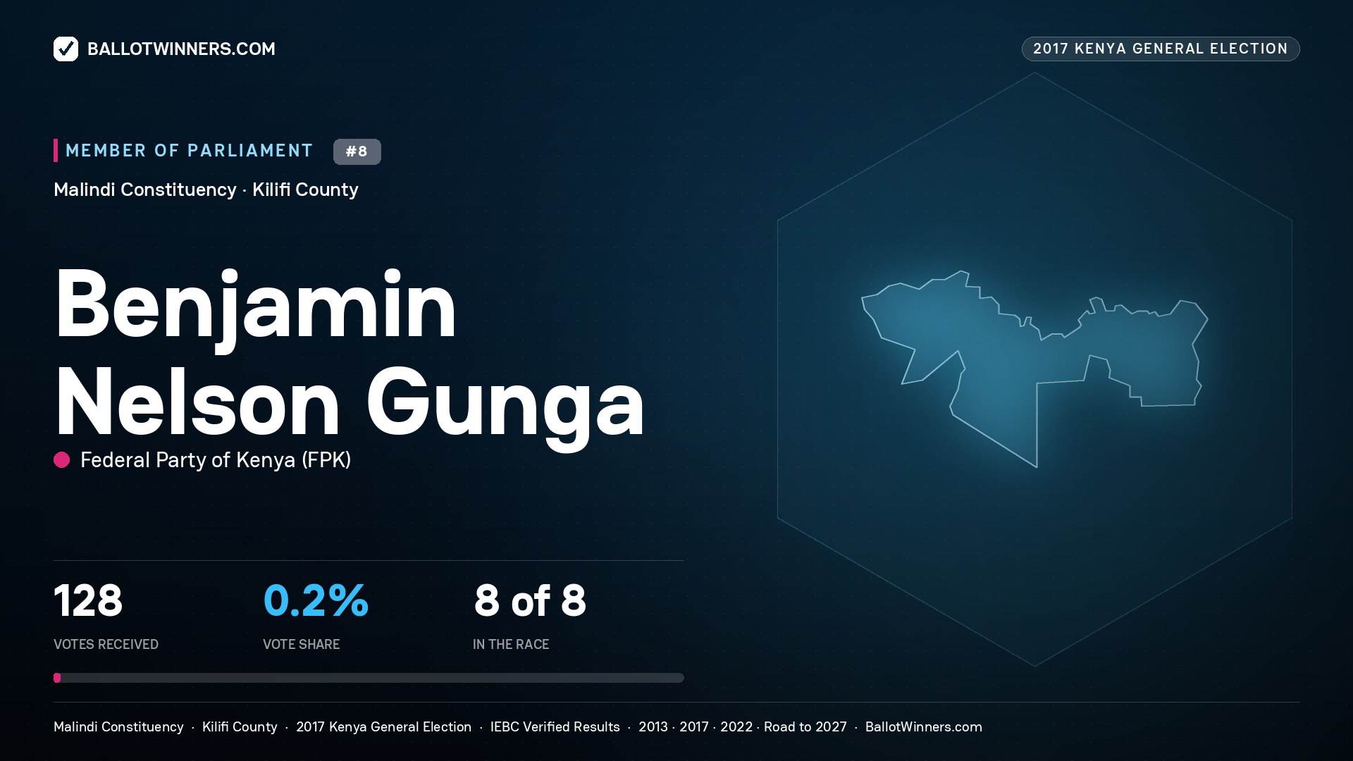 BENJAMIN NELSON GUNGA, FEDERAL PARTY OF
KENYA, contested Member of Parliament for MALINDI, 128 votes, 2017 Kenya general election.