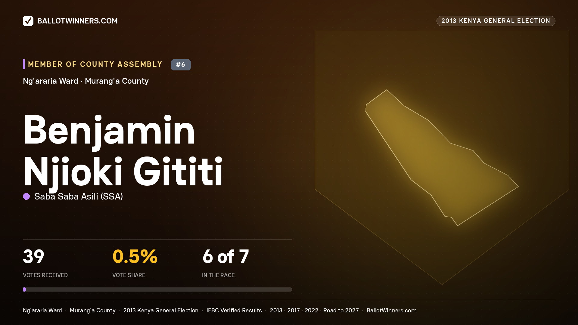 BENJAMIN NJIOKI GITITI, contested Member of County Assembly for NG'ARARIA, 39 votes, 2013 Kenya general election.