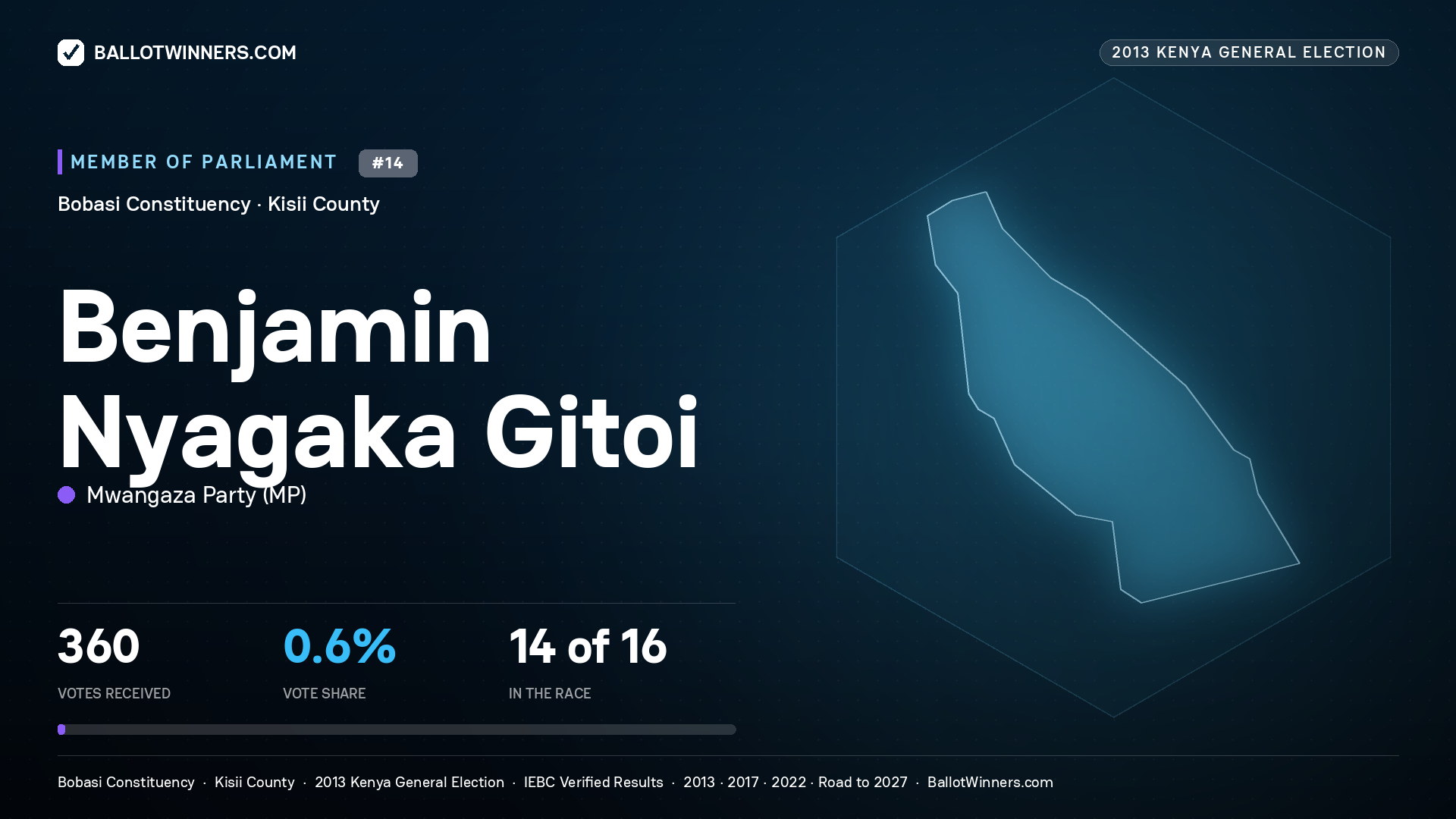 BENJAMIN NYAGAKA GITOI, contested Member of Parliament for BOBASI, 360 votes, 2013 Kenya general election.