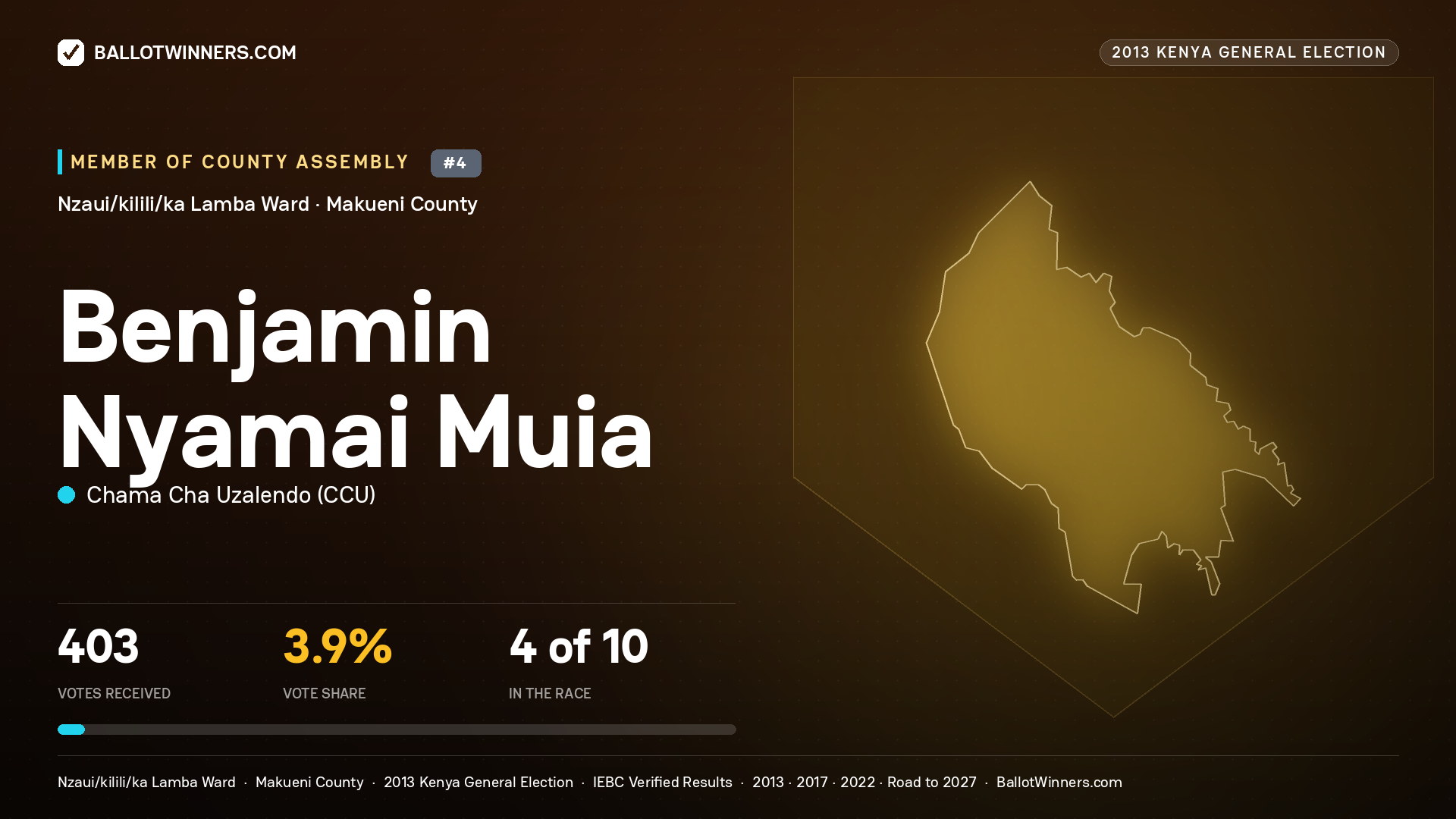 BENJAMIN NYAMAI MUIA, contested Member of County Assembly for NZAUI/KILILI/KA LAMBA, 403 votes, 2013 Kenya general election.
