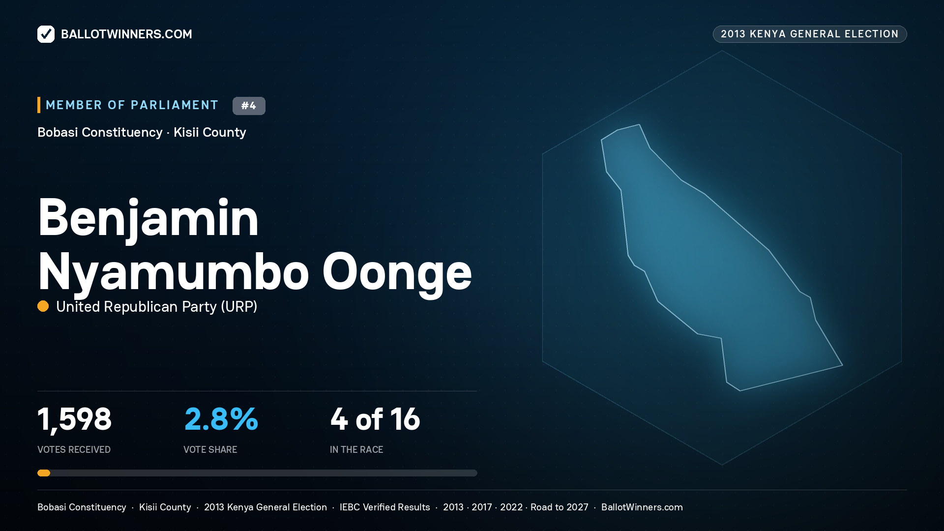 BENJAMIN NYAMUMBO OONGE, contested Member of Parliament for BOBASI, 1,598 votes, 2013 Kenya general election.