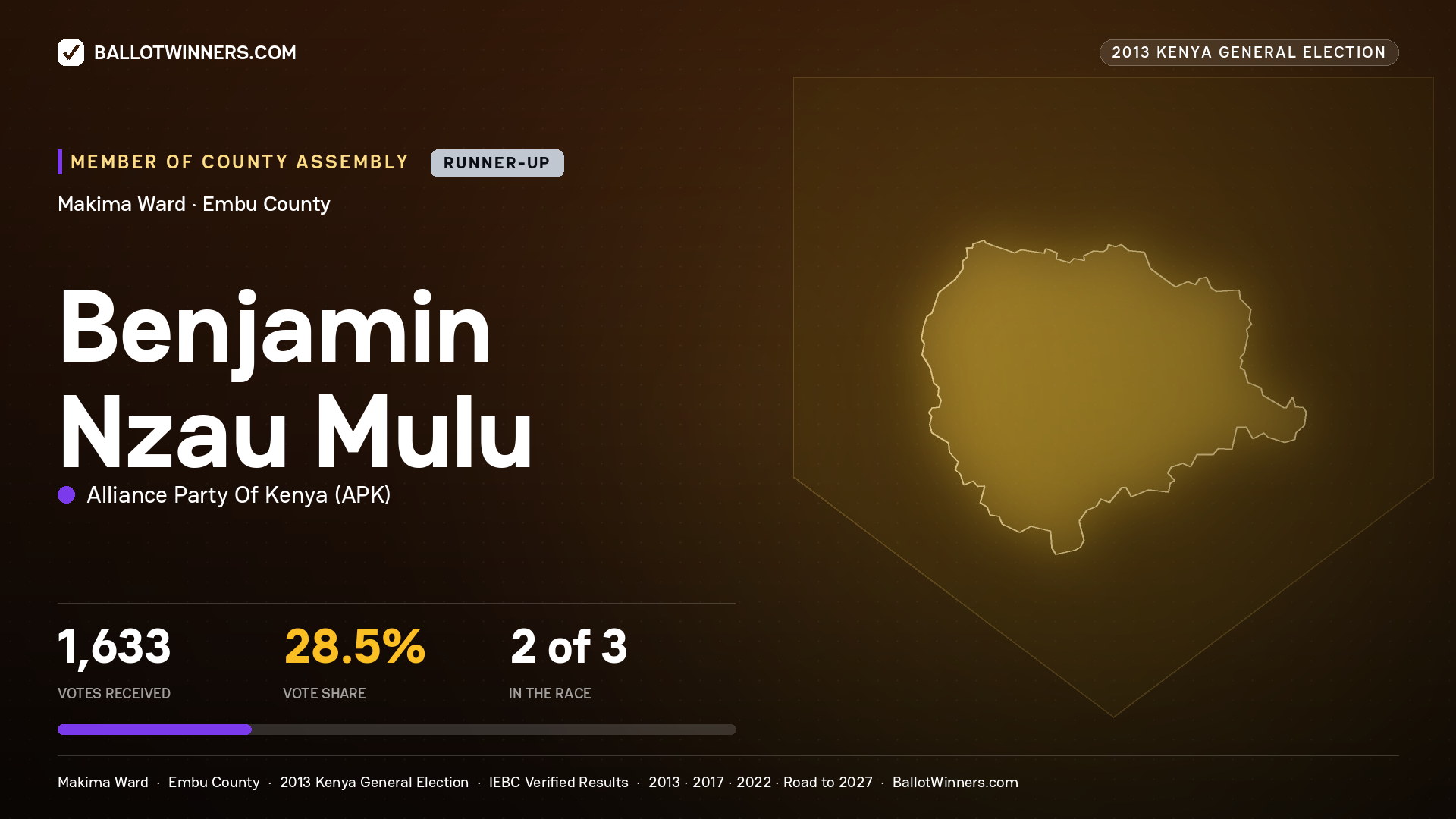 BENJAMIN   NZAU MULU, contested Member of County Assembly for MAKIMA, 1,633 votes, 2013 Kenya general election.