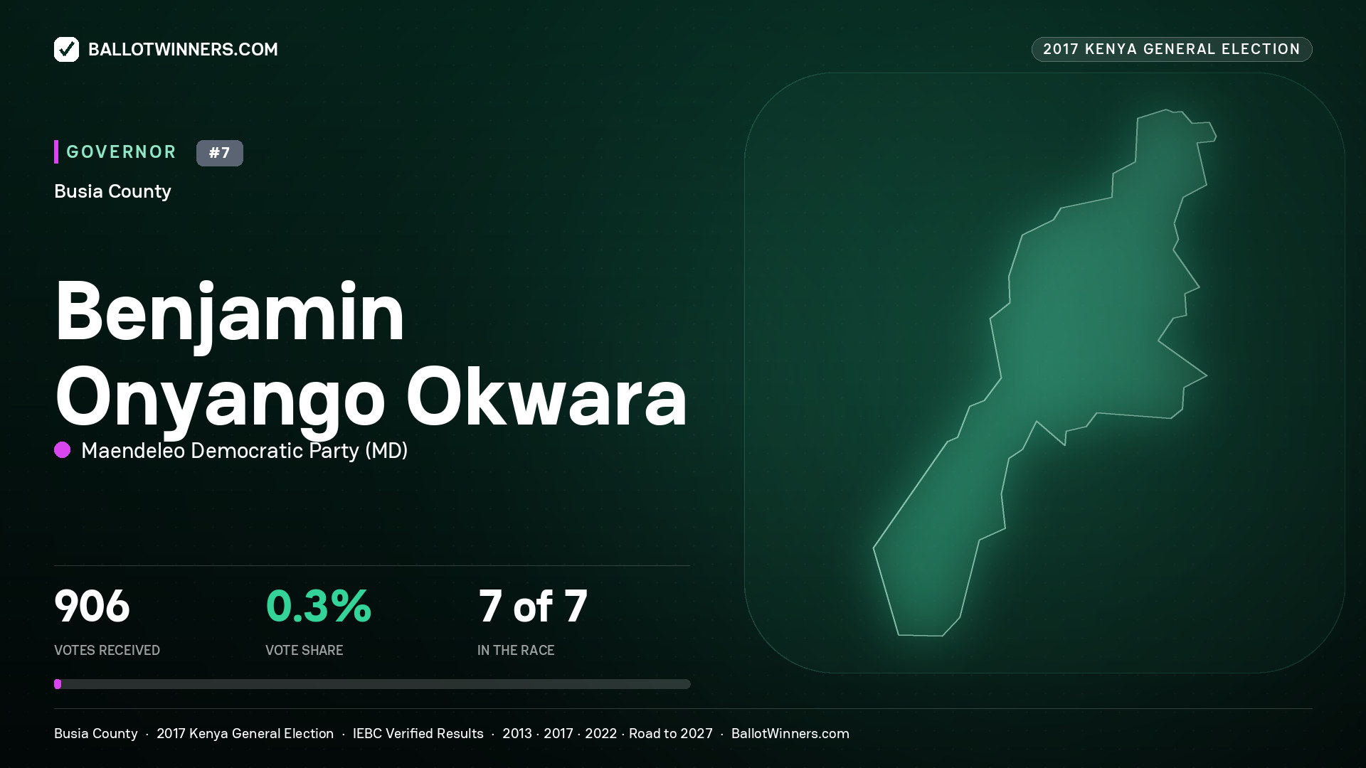 BENJAMIN ONYANGO OKWARA, MAENDELEO DEMOCRATIC PARTY, contested Governor for BUSIA, 906 votes, 2017 Kenya general election.