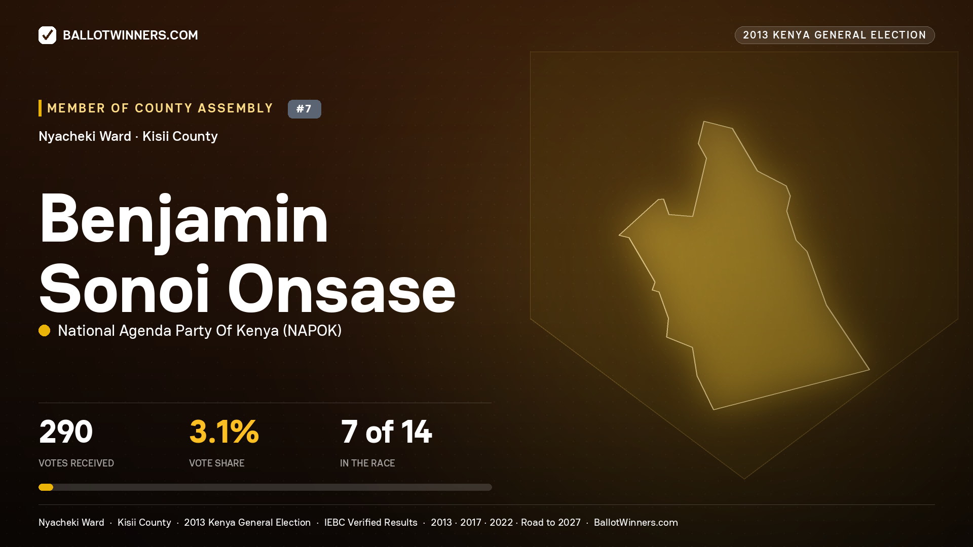 BENJAMIN SONOI ONSASE, contested Member of County Assembly for NYACHEKI, 290 votes, 2013 Kenya general election.