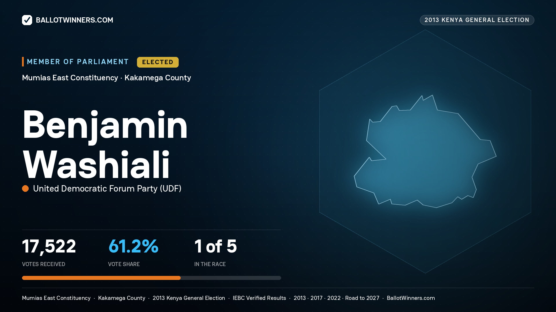 BENJAMIN WASHIALI, elected Member of Parliament for MUMIAS EAST, 17,522 votes, 2013 Kenya general election.
