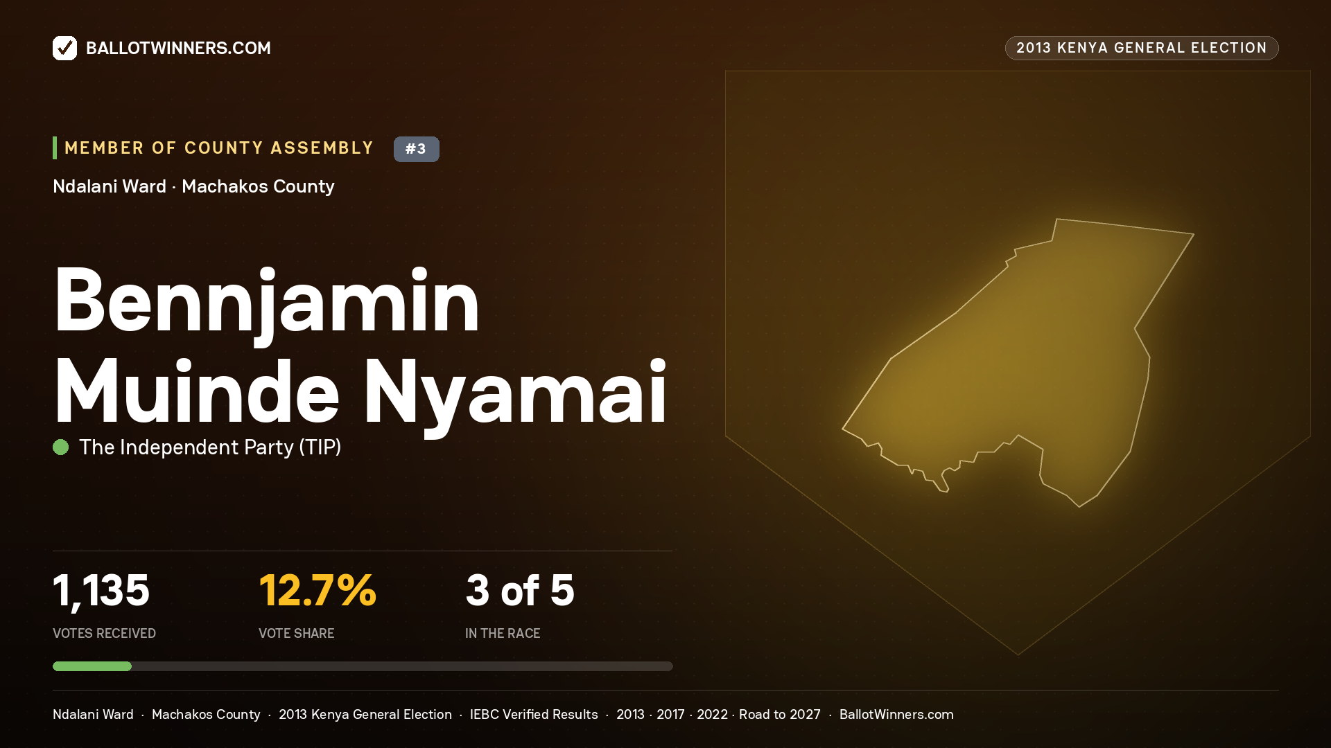 BENNJAMIN MUINDE NYAMAI, contested Member of County Assembly for NDALANI, 1,135 votes, 2013 Kenya general election.