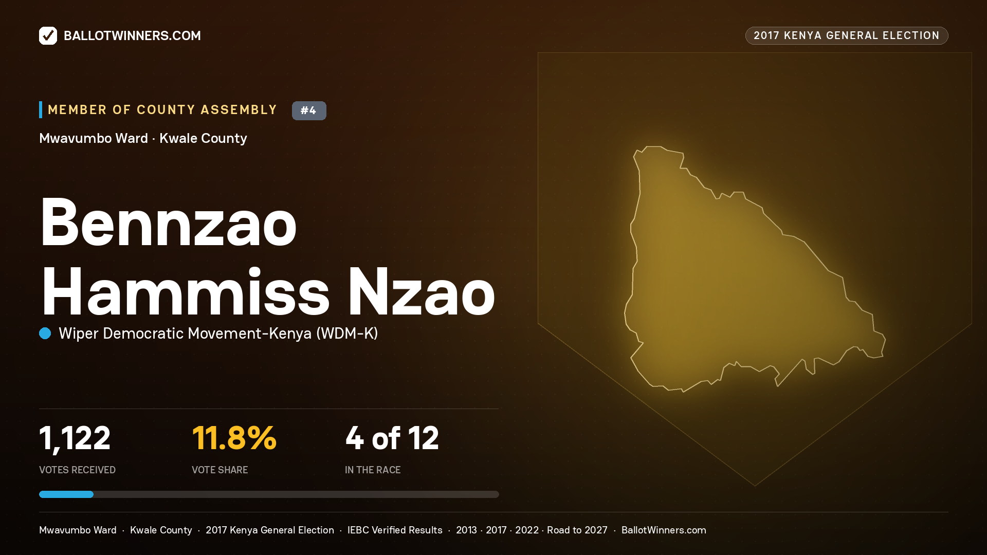 BENNZAO HAMMISS NZAO, WIPER DEMOCRATIC MOVEMENT- KENYA, contested Member of County Assembly for MWAVUMBO, 1,122 votes, 2017 Kenya general election.