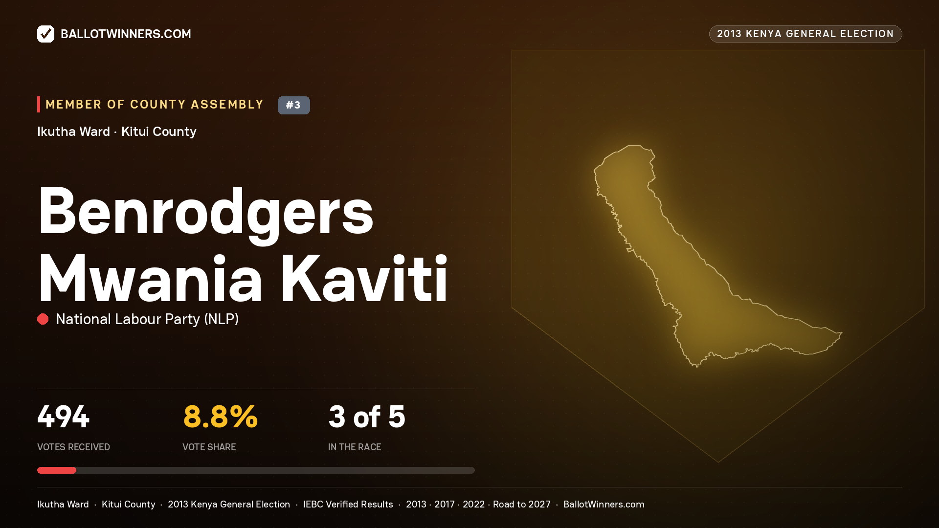 BENRODGERS MWANIA KAVITI, contested Member of County Assembly for IKUTHA, 494 votes, 2013 Kenya general election.