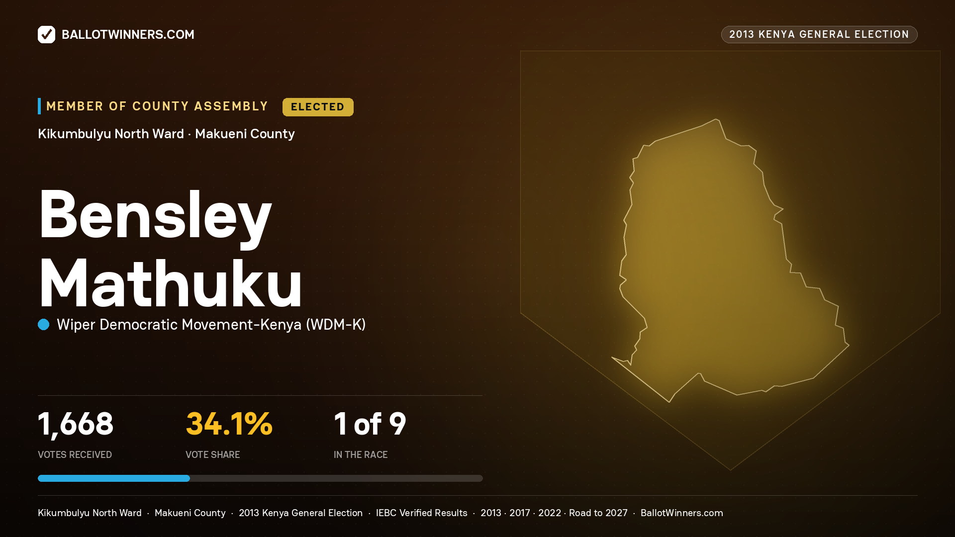 BENSLEY MATHUKU, elected Member of County Assembly for KIKUMBULYU NORTH, 1,668 votes, 2013 Kenya general election.