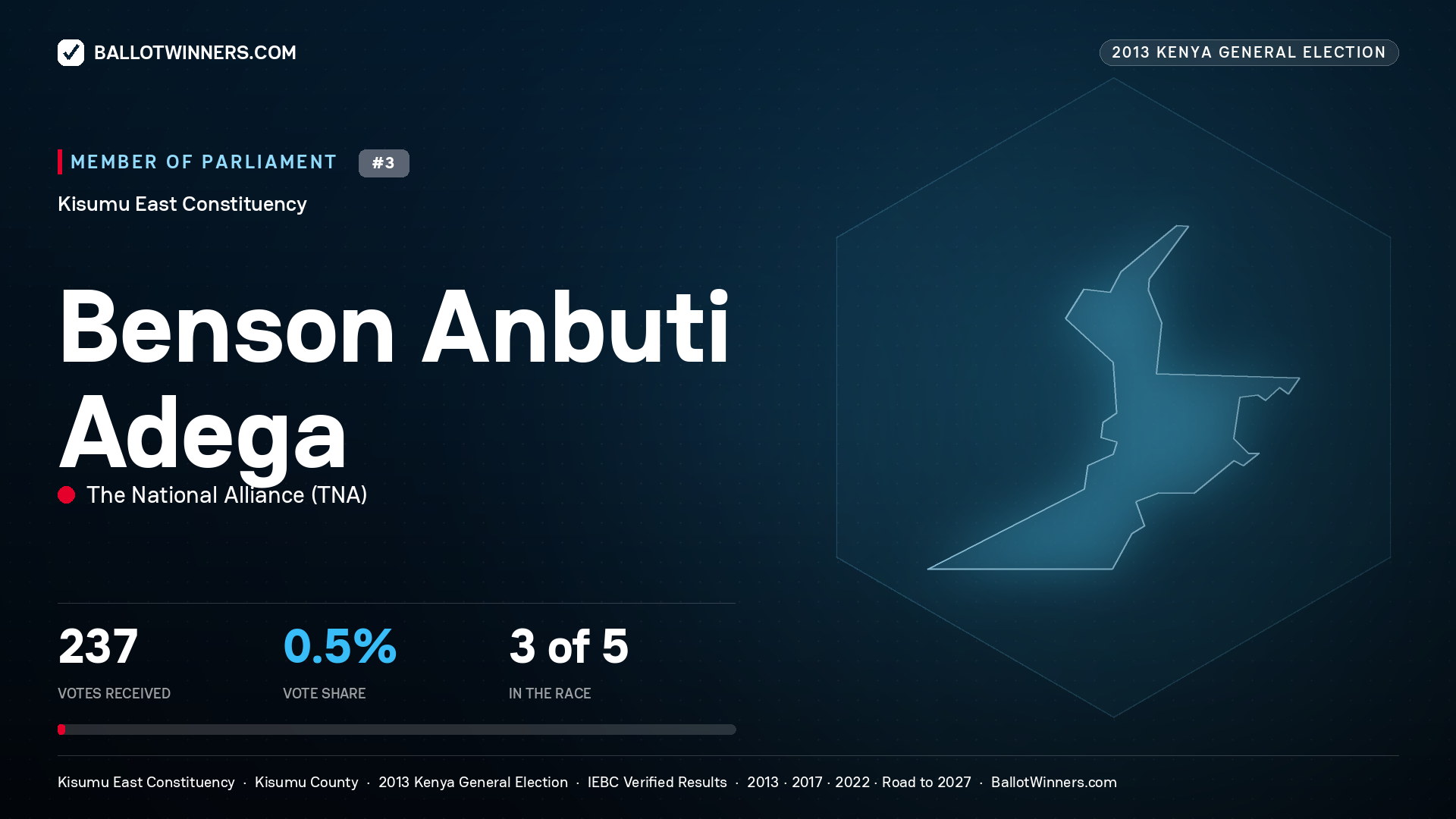 BENSON ANBUTI ADEGA, contested Member of Parliament for KISUMU EAST, 237 votes, 2013 Kenya general election.