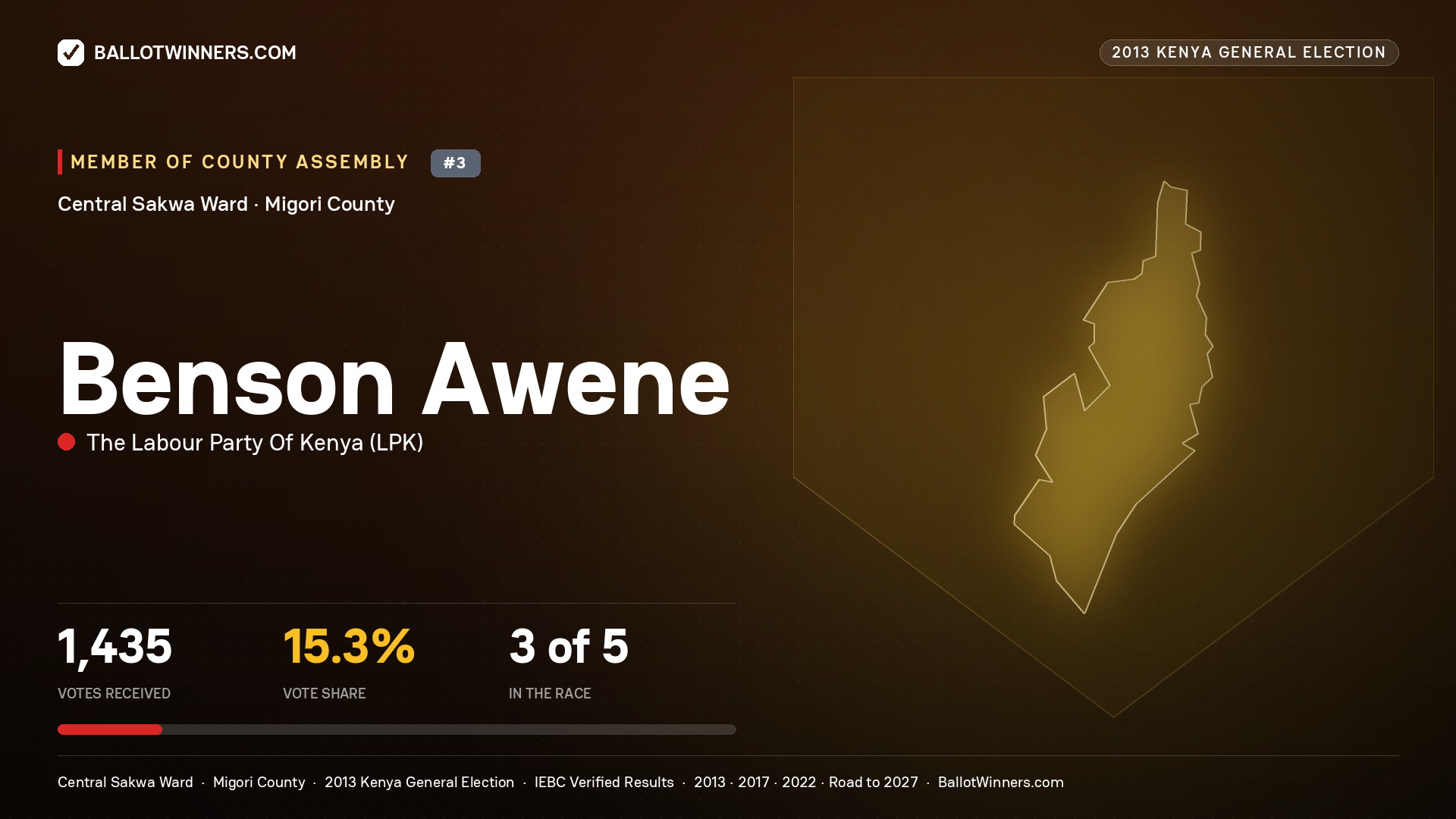 BENSON AWENE, contested Member of County Assembly for CENTRAL SAKWA, 1,435 votes, 2013 Kenya general election.