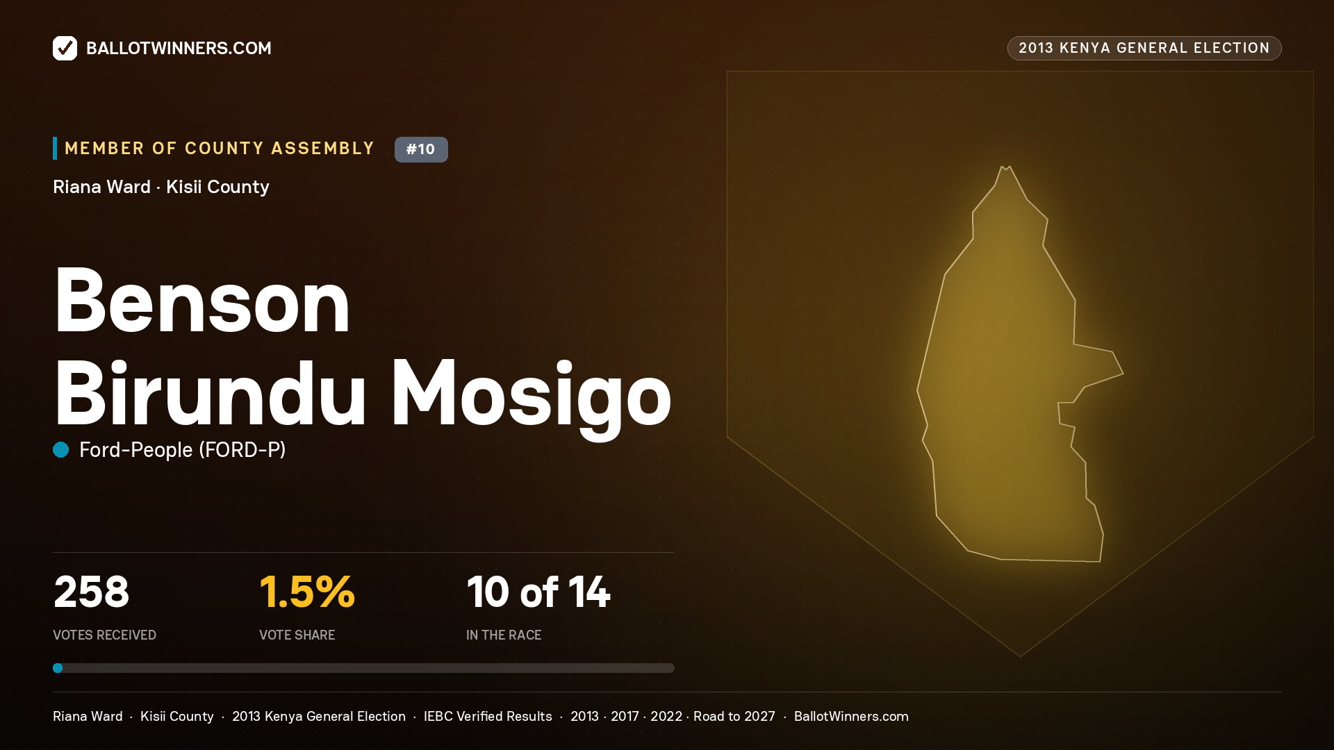 BENSON BIRUNDU MOSIGO, contested Member of County Assembly for RIANA, 258 votes, 2013 Kenya general election.
