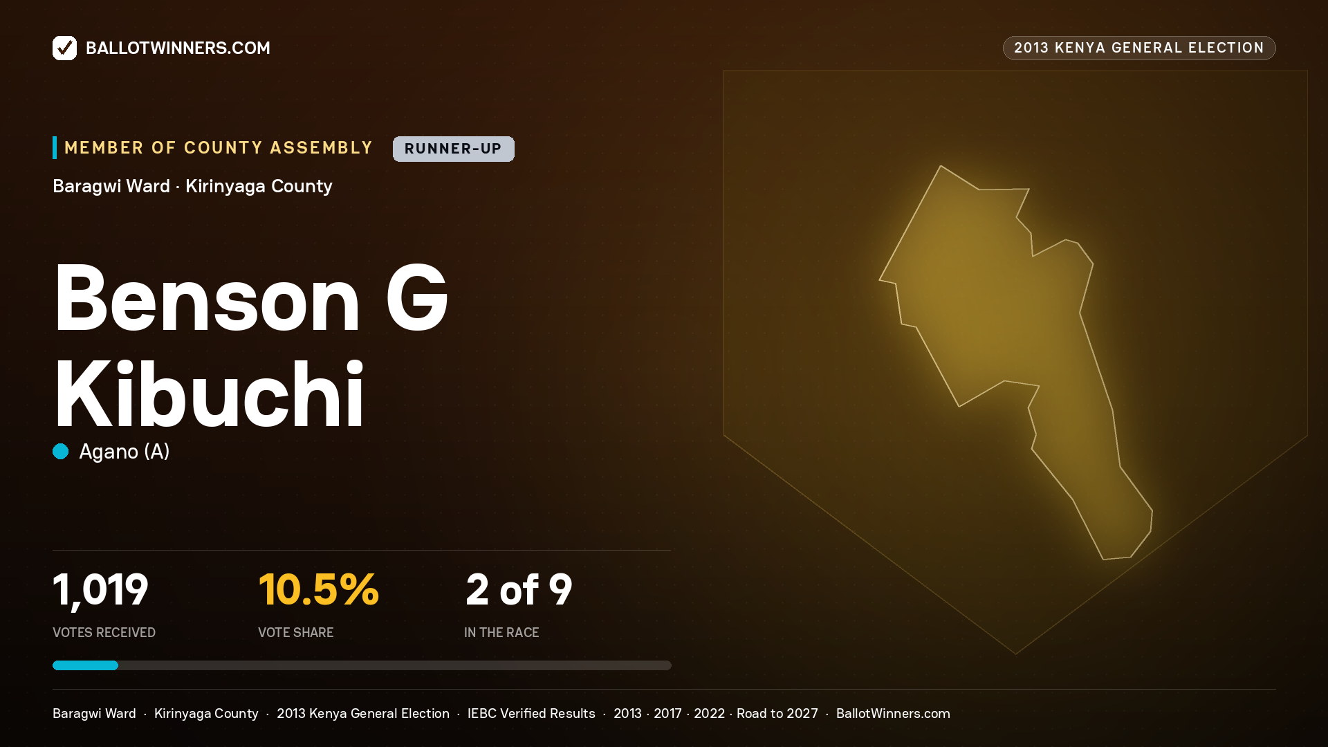 BENSON G KIBUCHI, contested Member of County Assembly for BARAGWI, 1,019 votes, 2013 Kenya general election.