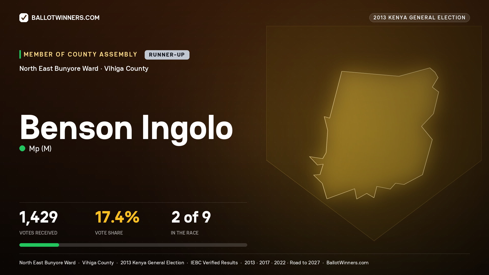 BENSON INGOLO, contested Member of County Assembly for NORTH EAST BUNYORE, 1,429 votes, 2013 Kenya general election.