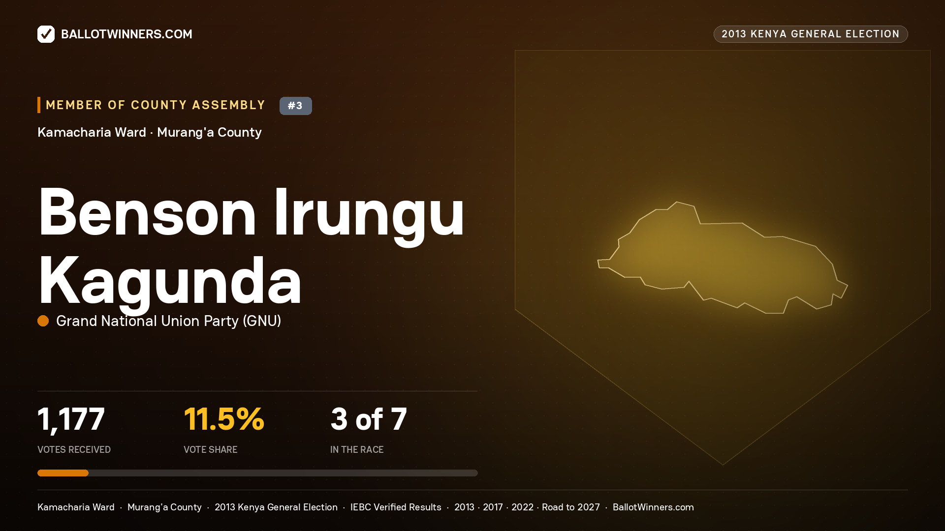 BENSON IRUNGU KAGUNDA, contested Member of County Assembly for KAMACHARIA, 1,177 votes, 2013 Kenya general election.