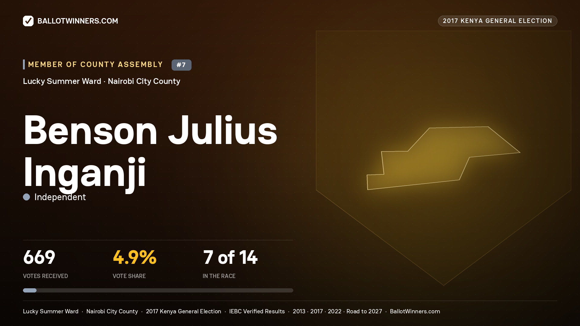 BENSON JULIUS INGANJI, INDEPENDENT, contested Member of County Assembly for LUCKY SUMMER, 669 votes, 2017 Kenya general election.