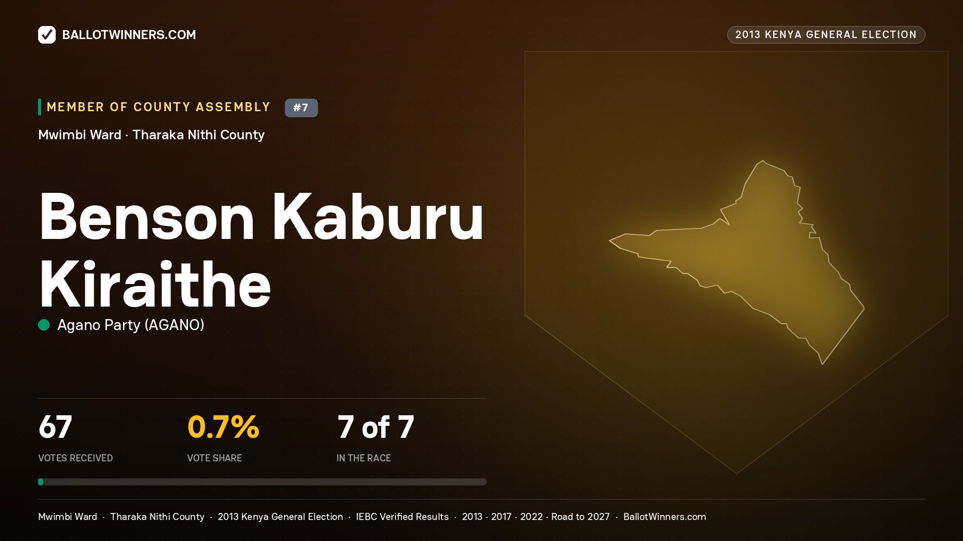 BENSON KABURU KIRAITHE, contested Member of County Assembly for MWIMBI, 67 votes, 2013 Kenya general election.