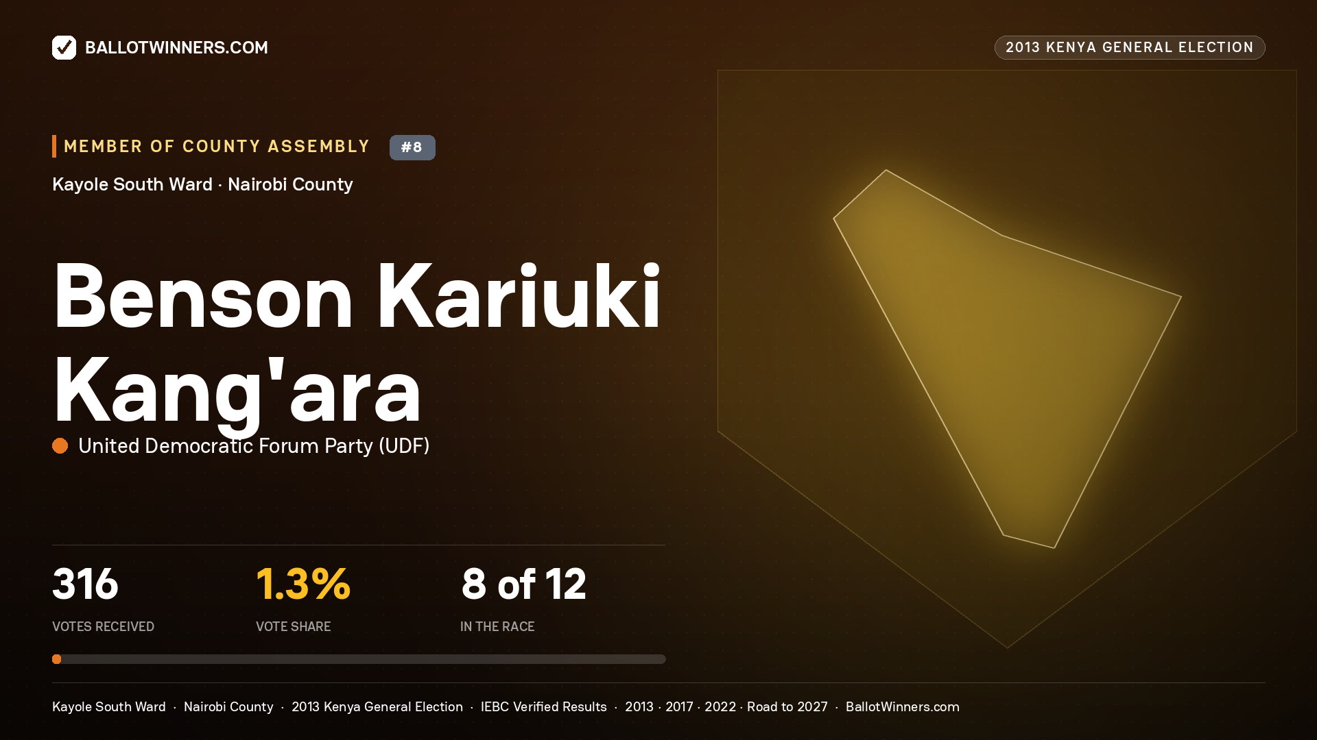 BENSON KARIUKI KANG’ARA, contested Member of County Assembly for KAYOLE SOUTH, 316 votes, 2013 Kenya general election.