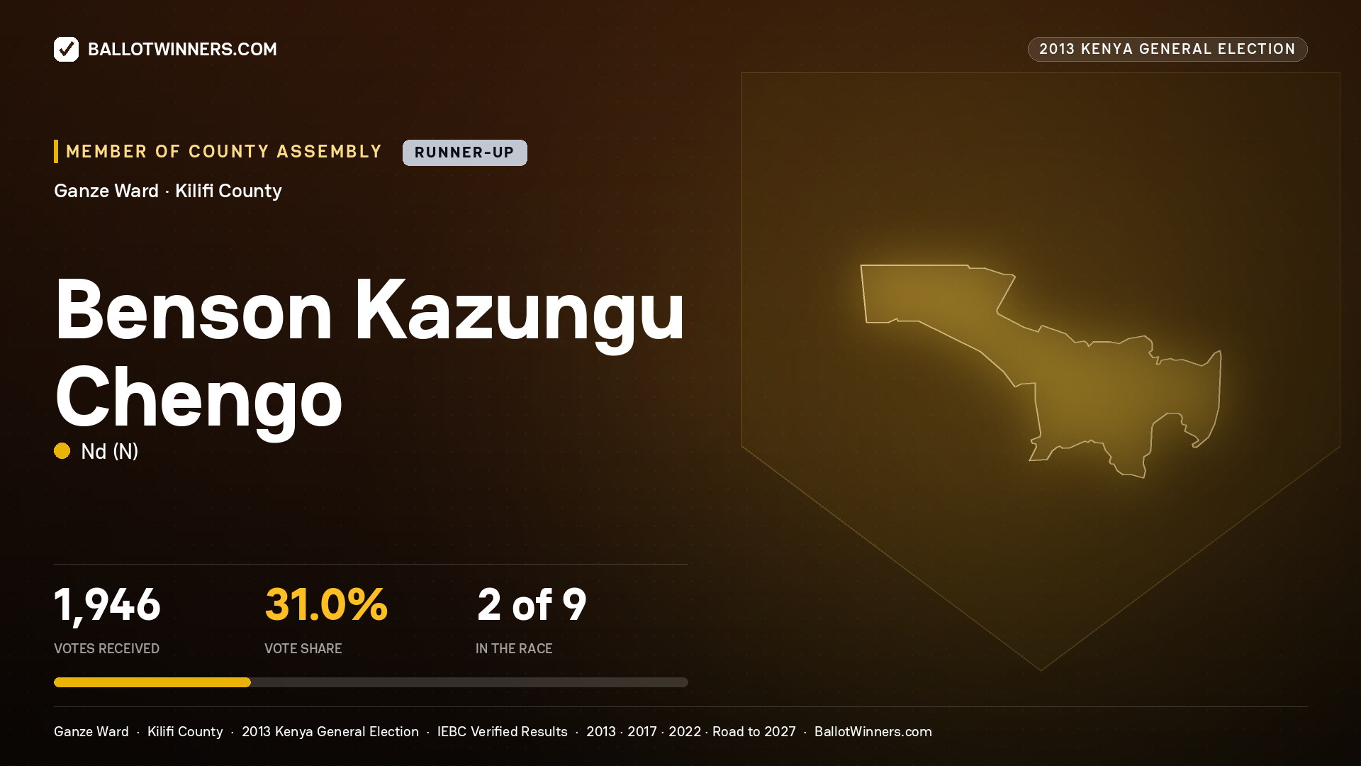 BENSON KAZUNGU CHENGO, contested Member of County Assembly for GANZE, 1,946 votes, 2013 Kenya general election.