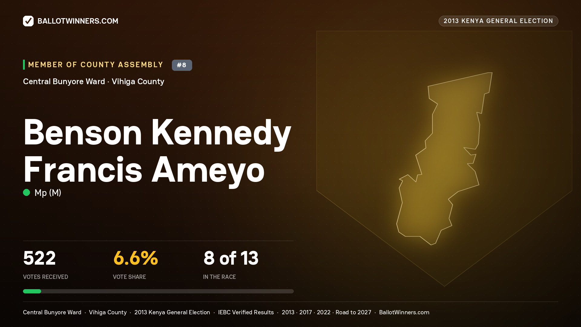 BENSON KENNEDY FRANCIS
AMEYO, contested Member of County Assembly for CENTRAL
BUNYORE, 522 votes, 2013 Kenya general election.