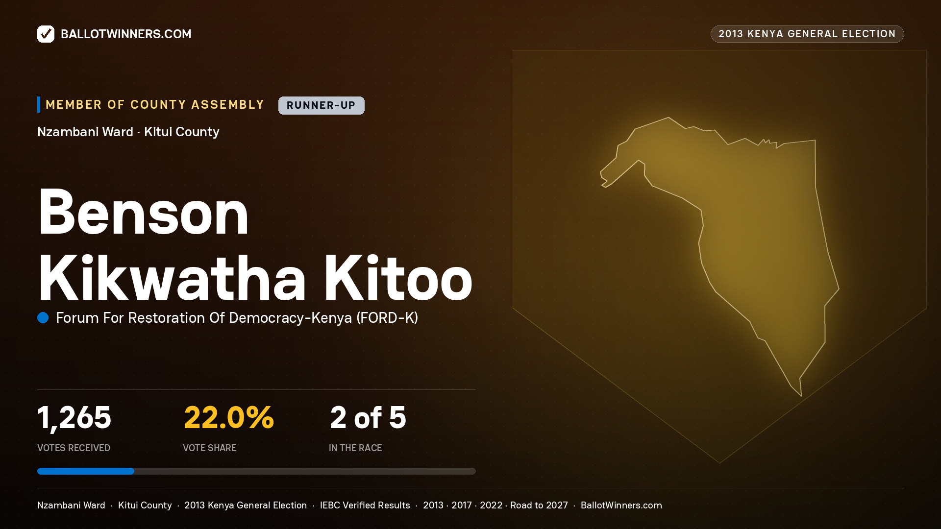 BENSON KIKWATHA KITOO, contested Member of County Assembly for NZAMBANI, 1,265 votes, 2013 Kenya general election.