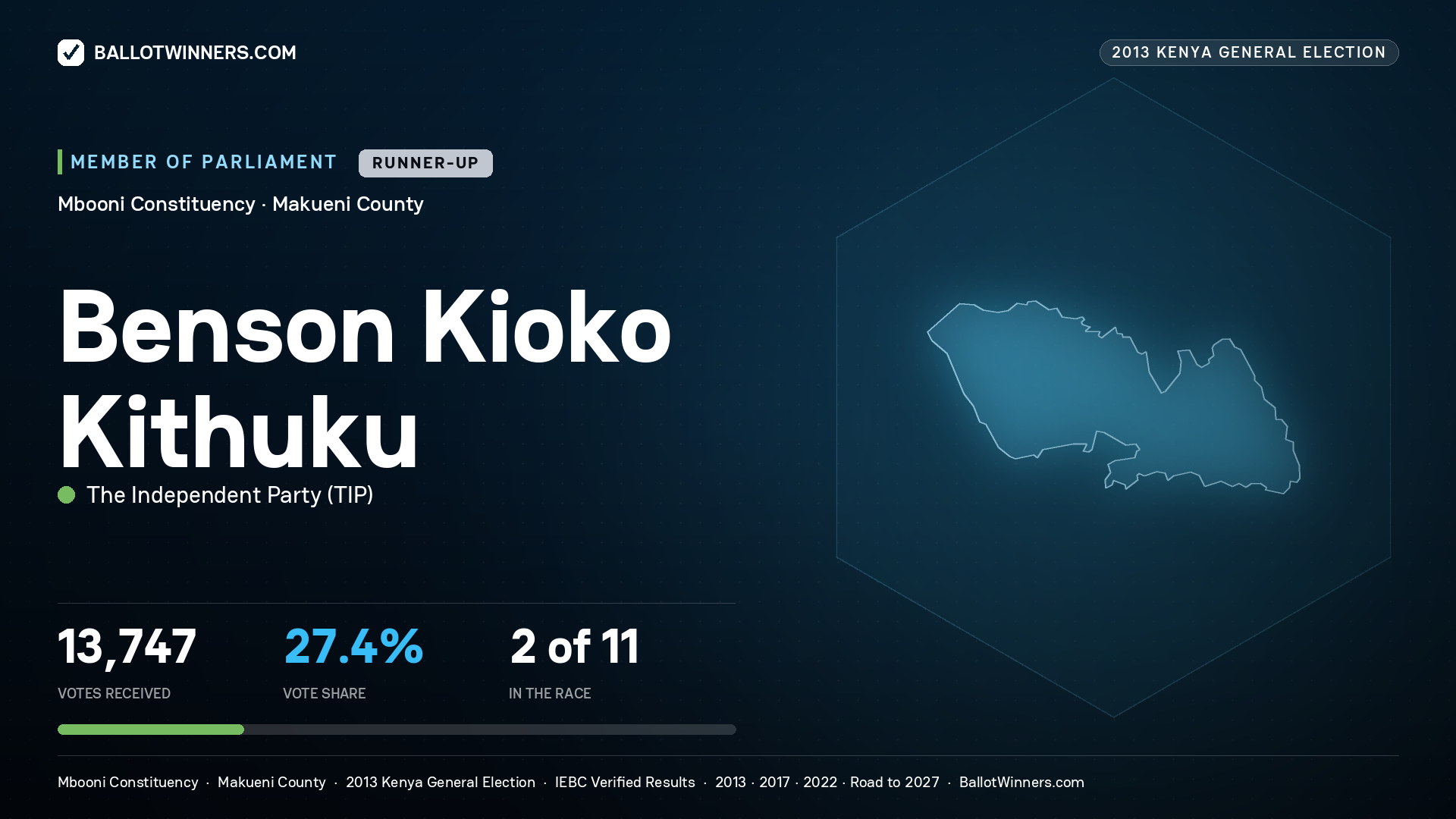 BENSON KIOKO KITHUKU, contested Member of Parliament for MBOONI, 13,747 votes, 2013 Kenya general election.