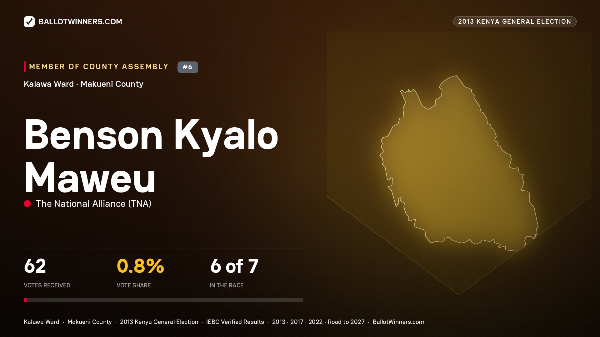 BENSON KYALO MAWEU, contested Member of County Assembly for KALAWA, 62 votes, 2013 Kenya general election.