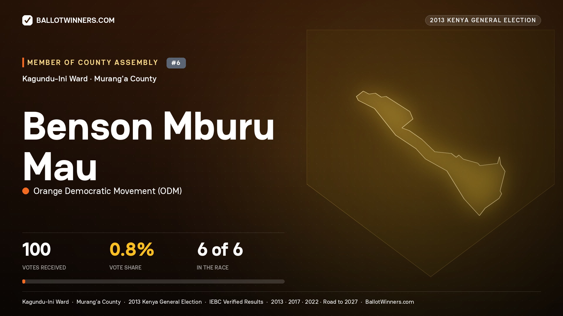 BENSON MBURU MAU, contested Member of County Assembly for KAGUNDU-INI, 100 votes, 2013 Kenya general election.