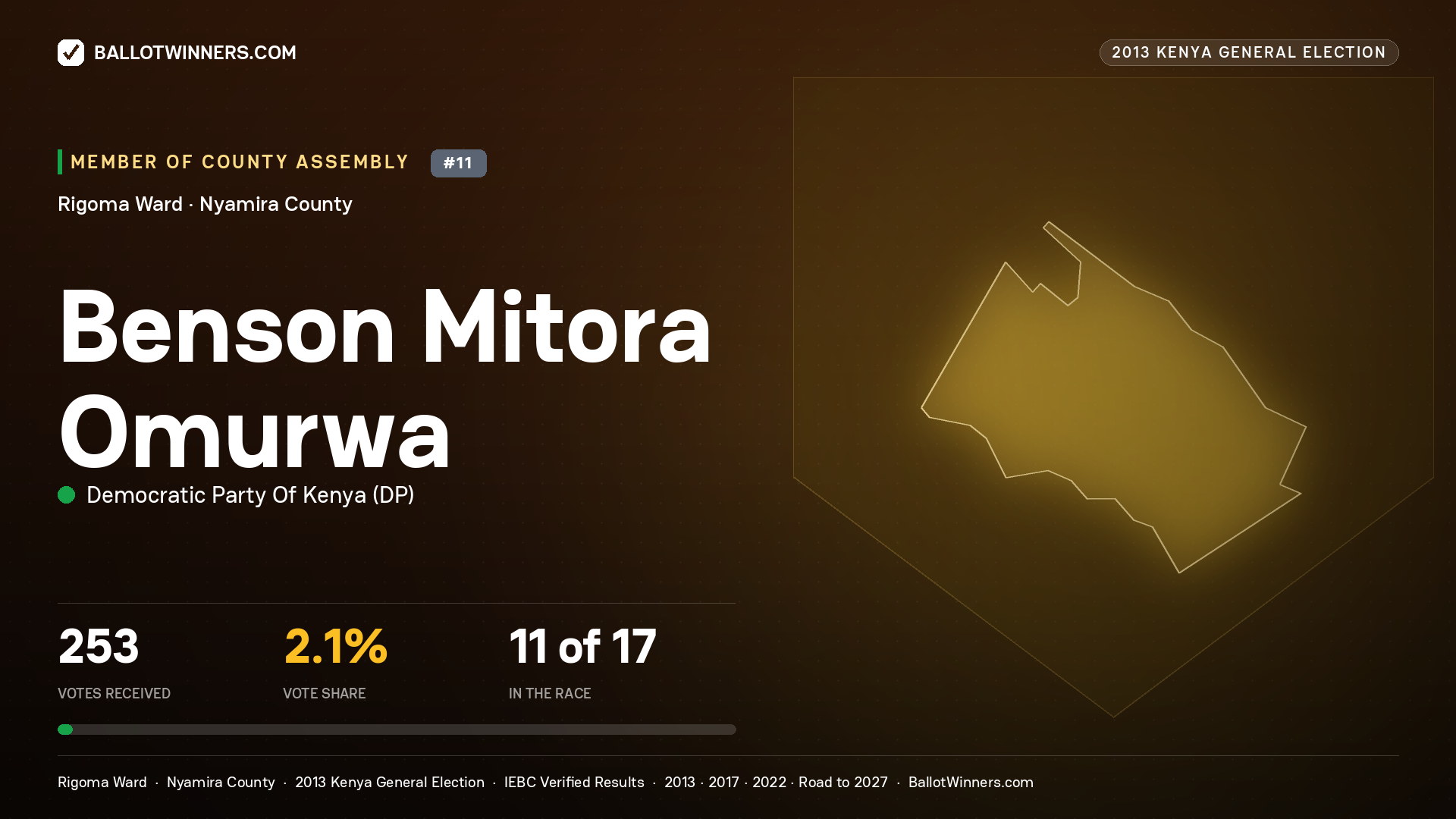 BENSON MITORA OMURWA, contested Member of County Assembly for RIGOMA, 253 votes, 2013 Kenya general election.