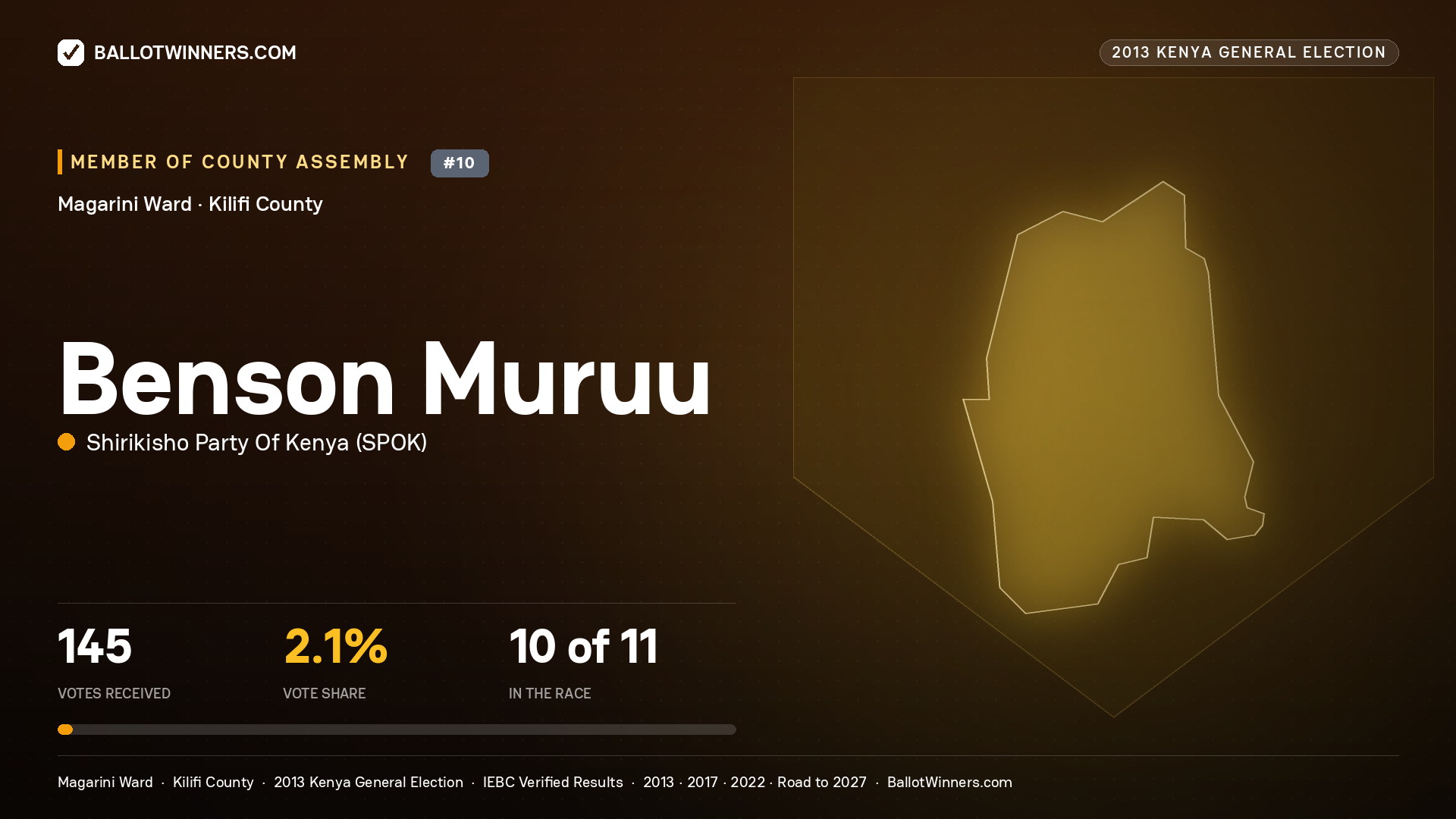 BENSON MURUU, contested Member of County Assembly for MAGARINI, 145 votes, 2013 Kenya general election.