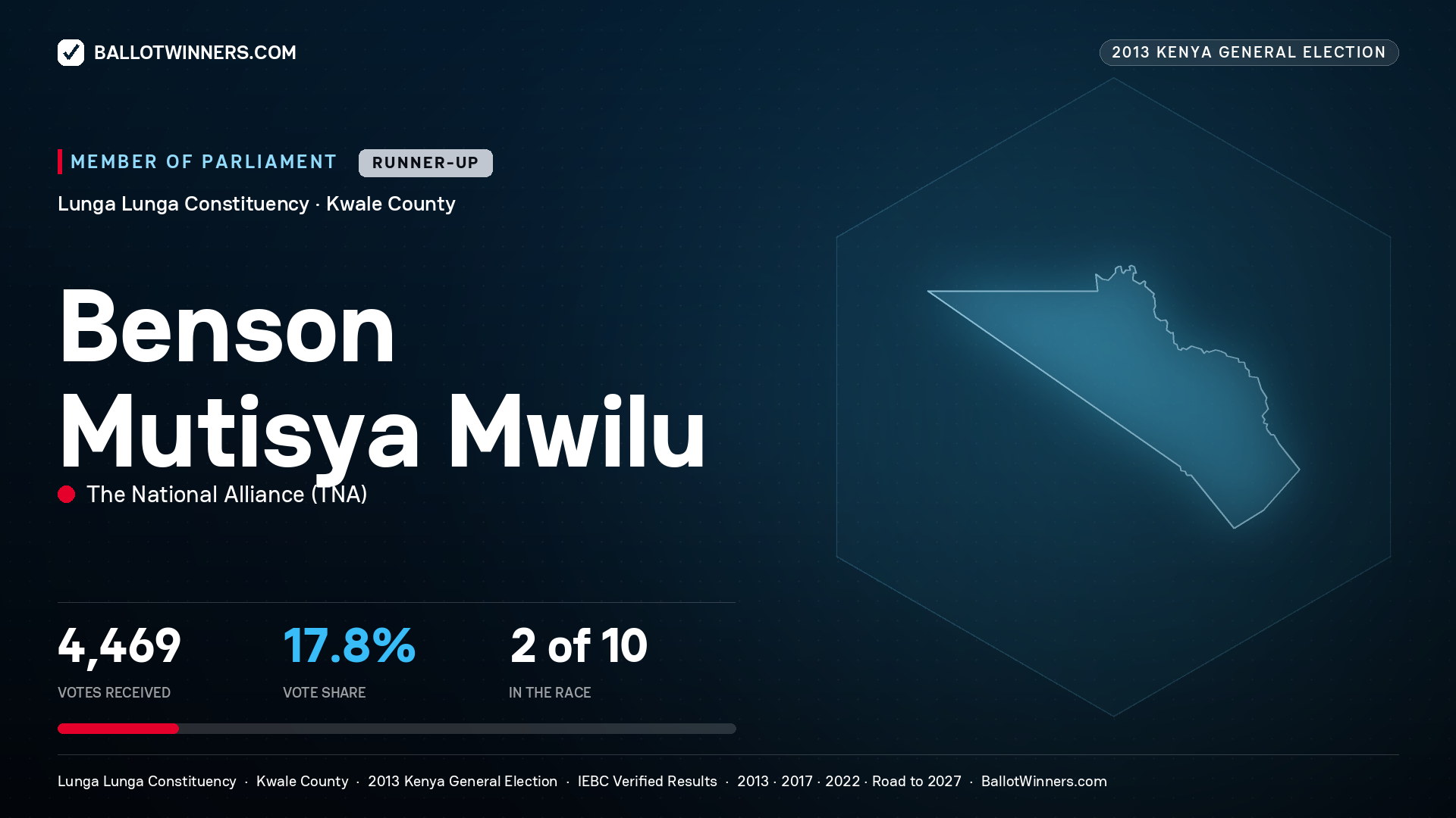 BENSON MUTISYA MWILU, contested Member of Parliament for LUNGA LUNGA, 4,469 votes, 2013 Kenya general election.