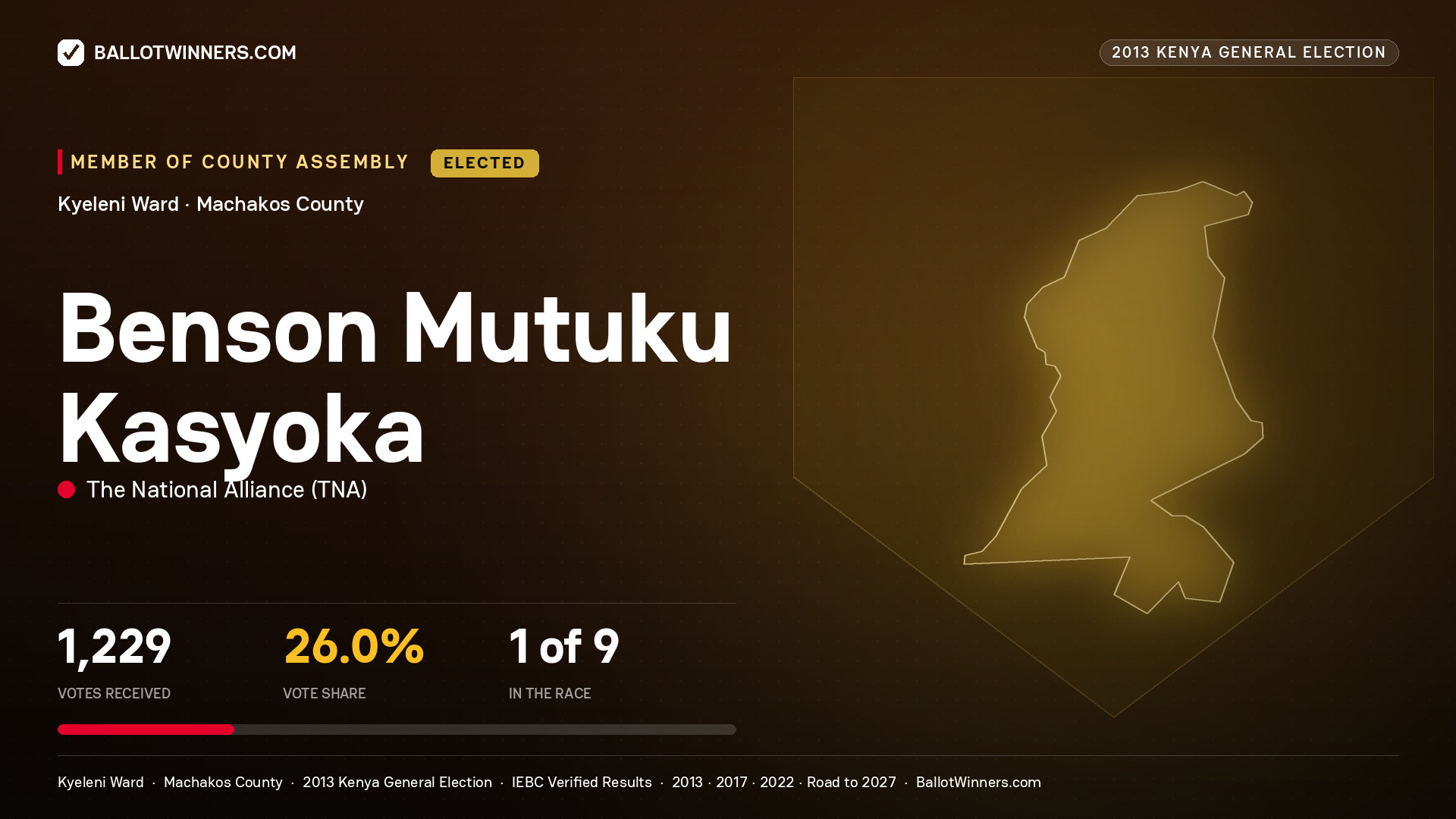 BENSON MUTUKU KASYOKA, elected Member of County Assembly for KYELENI, 1,229 votes, 2013 Kenya general election.