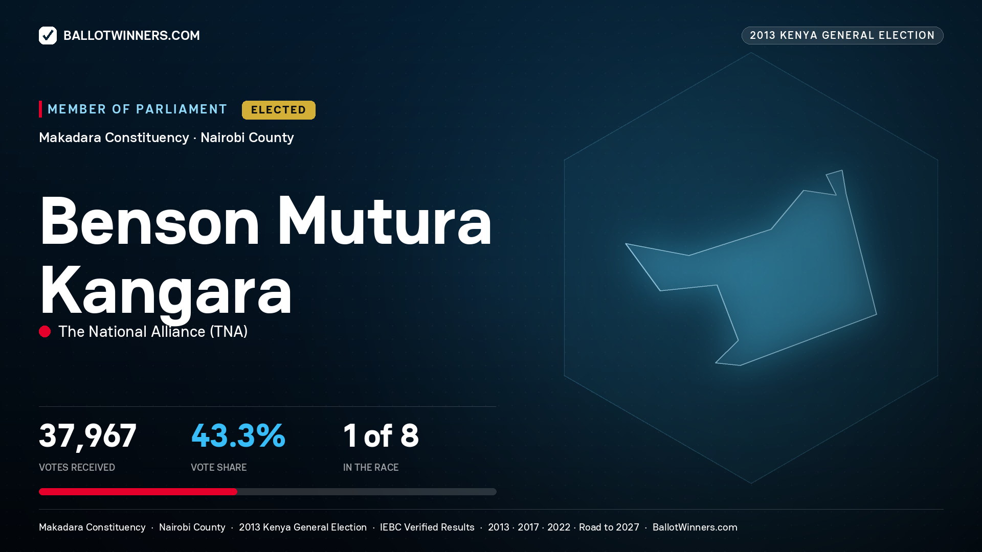 BENSON MUTURA KANGARA, elected Member of Parliament for MAKADARA, 37,967 votes, 2013 Kenya general election.