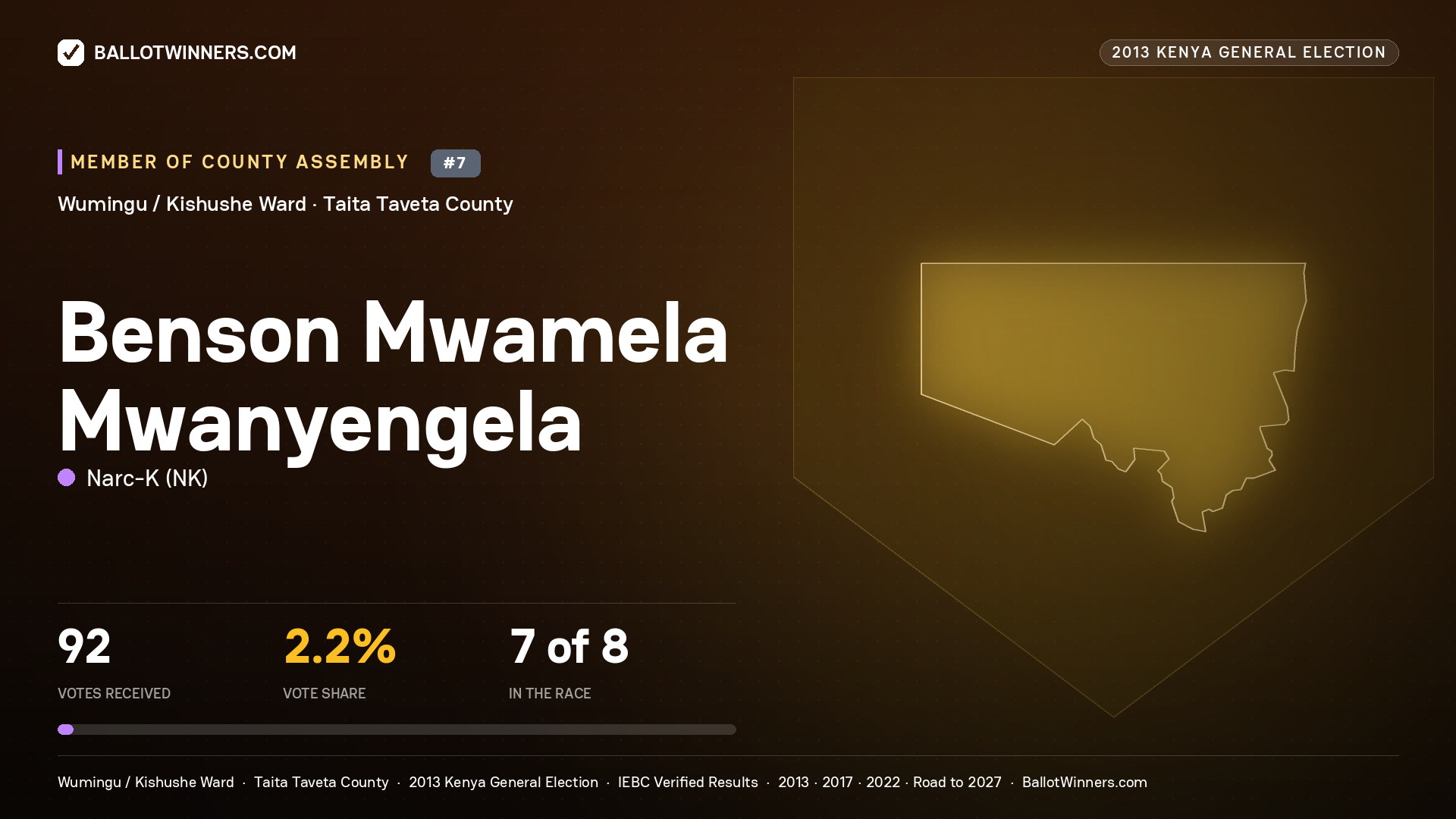 BENSON MWAMELA MWANYENGELA, contested Member of County Assembly for WUMINGU / KISHUSHE, 92 votes, 2013 Kenya general election.