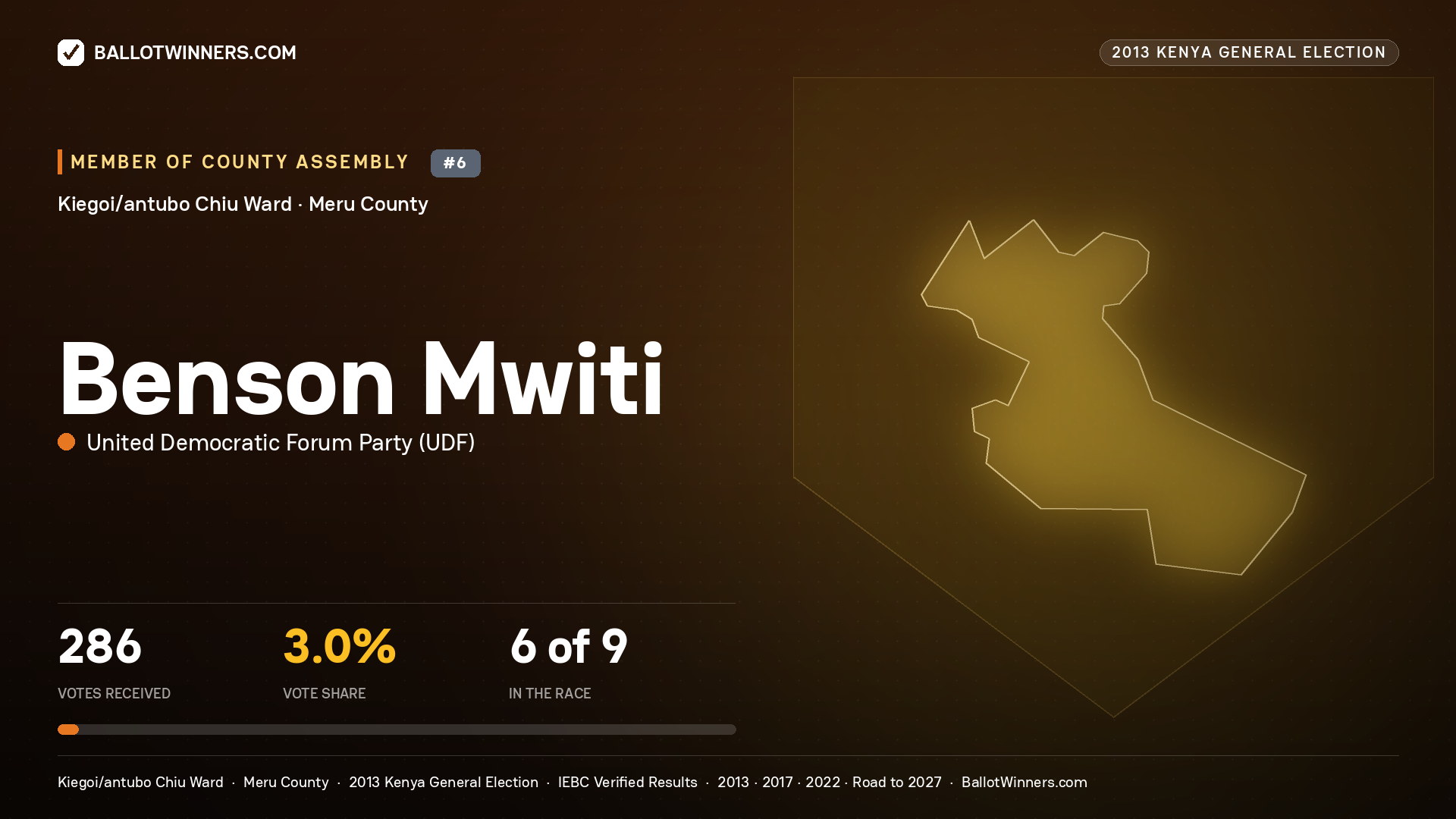 BENSON MWITI, contested Member of County Assembly for KIEGOI/ANTUBO
CHIU, 286 votes, 2013 Kenya general election.