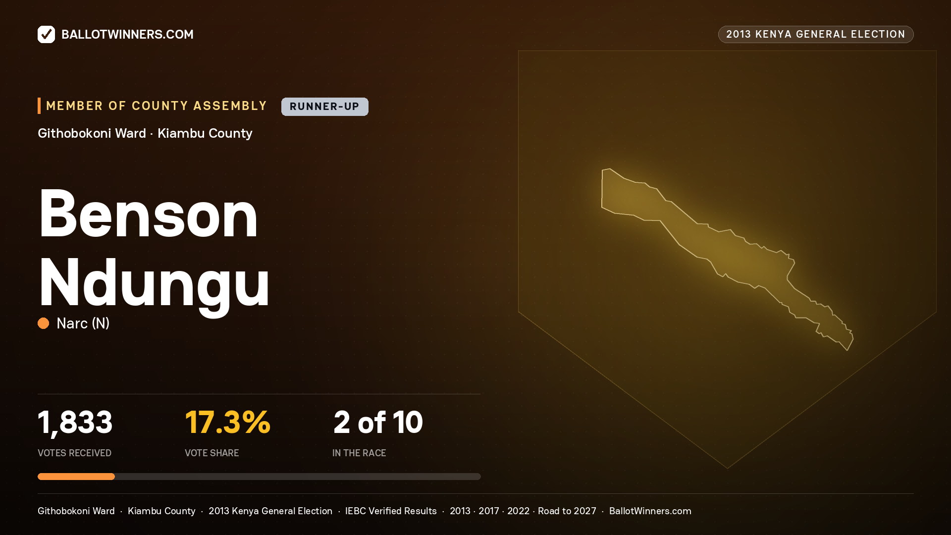 BENSON NDUNGU, contested Member of County Assembly for GITHOBOKONI, 1,833 votes, 2013 Kenya general election.