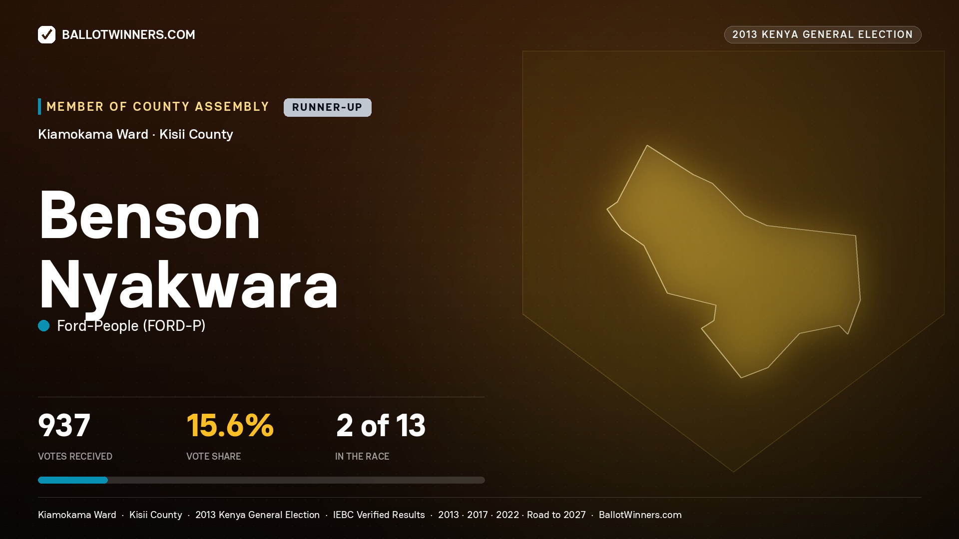 BENSON NYAKWARA, contested Member of County Assembly for KIAMOKAMA, 937 votes, 2013 Kenya general election.