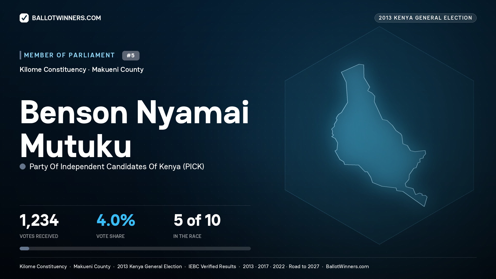 BENSON NYAMAI MUTUKU, contested Member of Parliament for KILOME, 1,234 votes, 2013 Kenya general election.