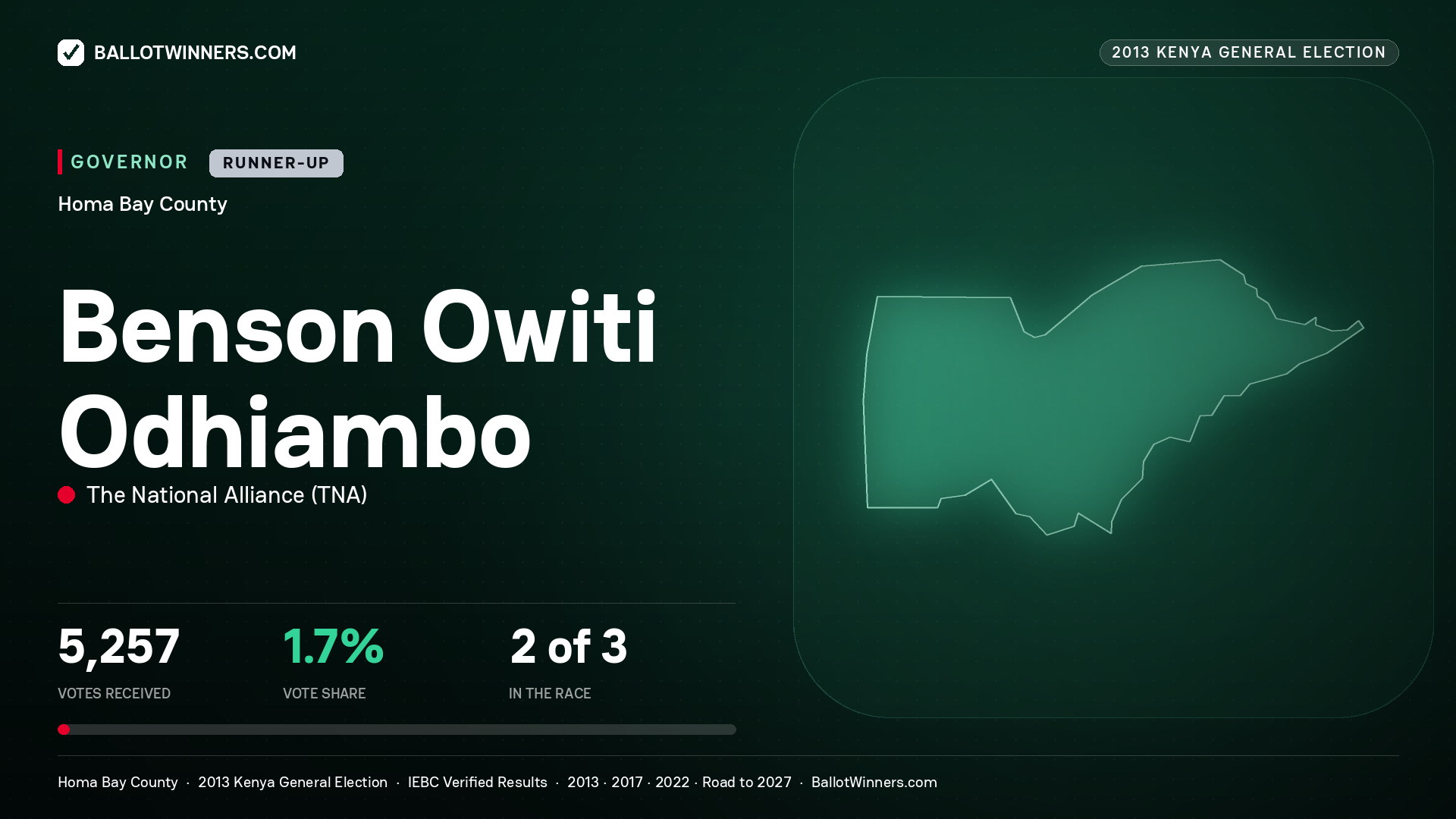BENSON OWITI ODHIAMBO, THE NATIONAL ALLIANCE, contested Governor for HOMA BAY, 5,257 votes, 2013 Kenya general election.
