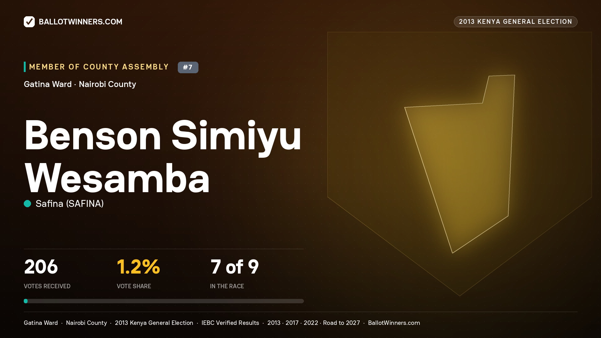 BENSON SIMIYU WESAMBA, contested Member of County Assembly for GATINA, 206 votes, 2013 Kenya general election.
